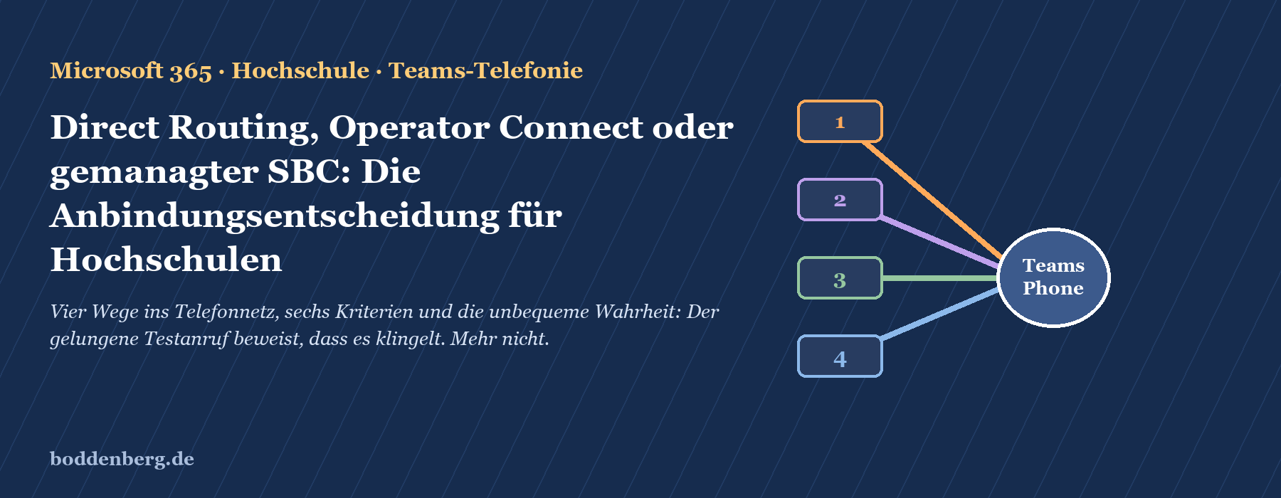 Vier Wege vom Teams Phone ins Telefonnetz mit vier nummeriert gekennzeichneten Verbindungsoptionen