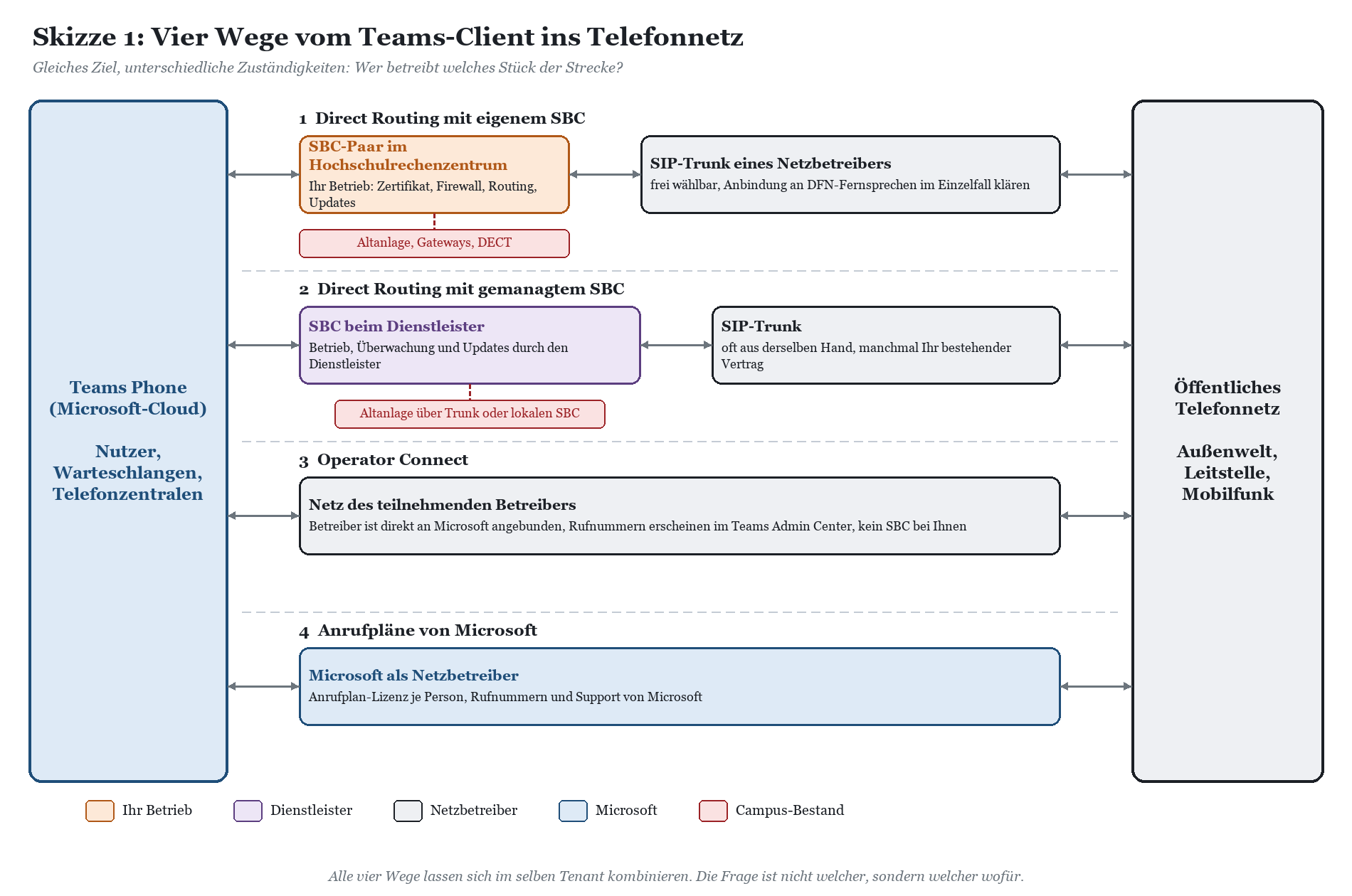 Übersicht vier Anbindungswege: Direct Routing mit eigenem und gemanagttem SBC, Operator Connect und Microsoft-Anruftarife