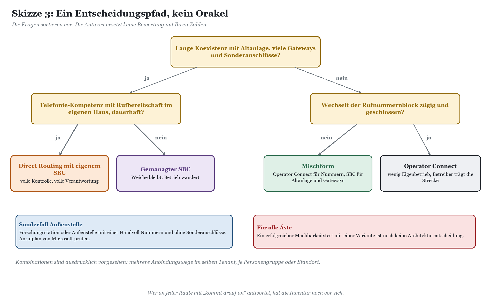 Entscheidungsbaum zur Wahl zwischen Direct Routing, gemanagttem SBC, Mischform oder Operator Connect