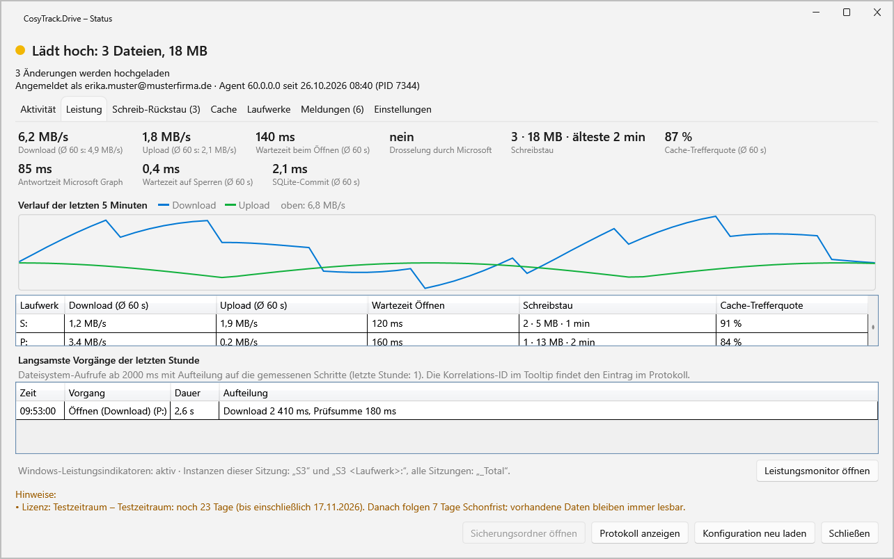 Statusfenster von CosyTrack.Drive mit Leistungskennzahlen, Verlaufsdiagramm für Download und Upload und Tabelle je Laufwerk