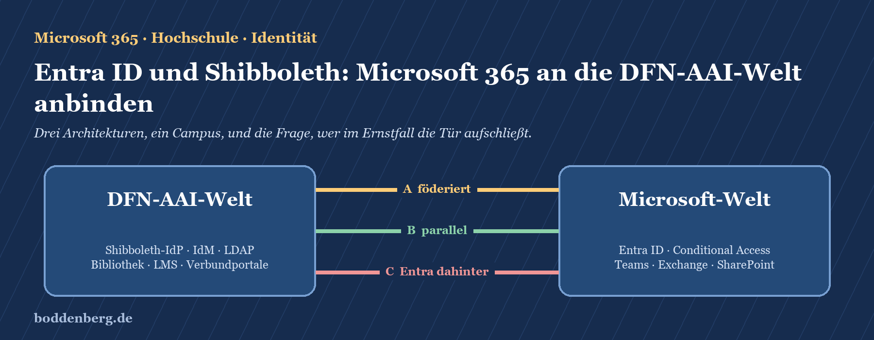 Übersicht drei Integrationsarchitekturen zwischen DFN-AAI-Welt und Microsoft 365: föderiert, parallel und Entra dahinter.
