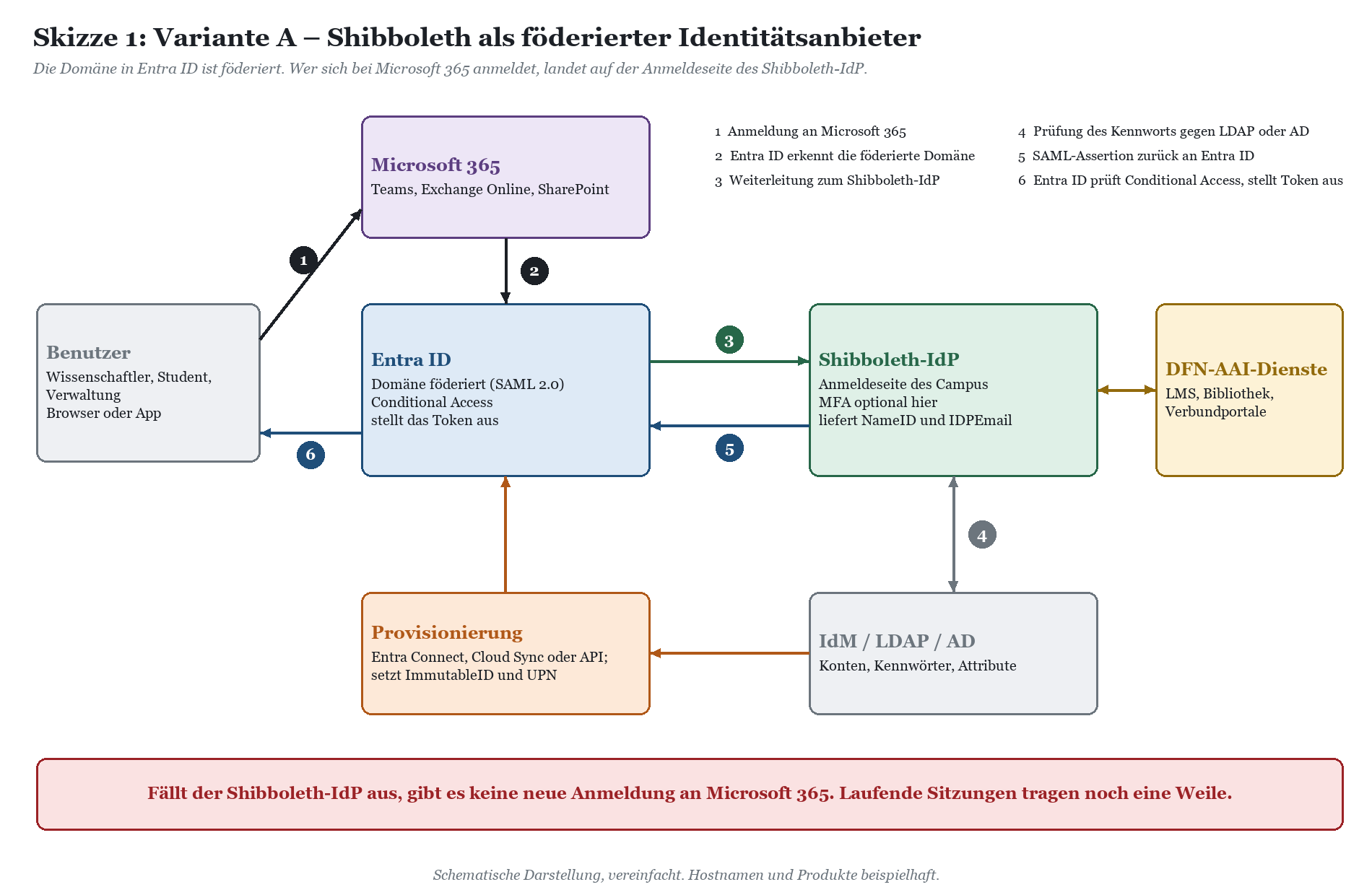 Variante A: Shibboleth als föderierter Identitätsanbieter, Authentifizierungsfluss von Benutzer über Entra ID zu Shibboleth-I