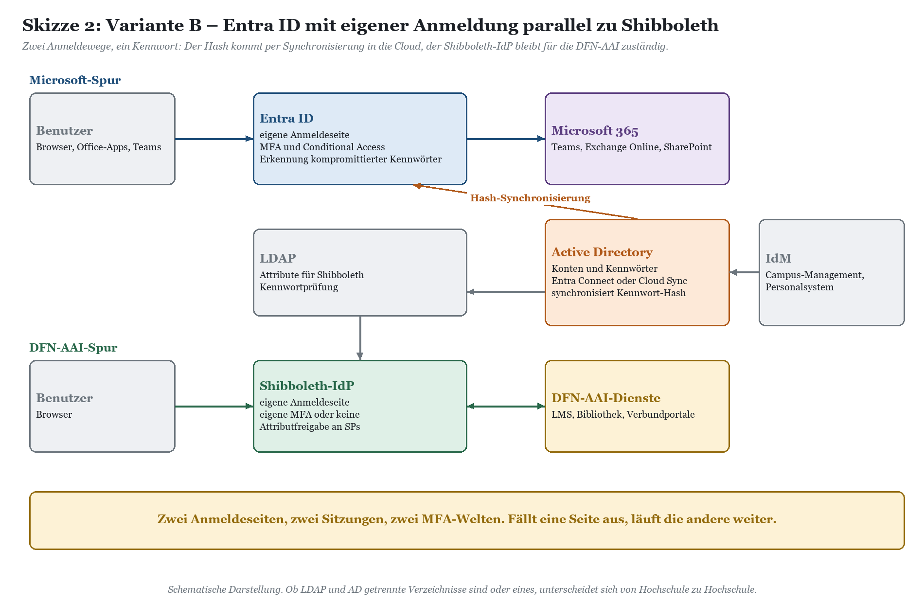 Variante B: Entra ID mit eigener Anmeldung parallel zu Shibboleth, zwei separate Anmeldewege für Microsoft-Spur und DFN-AAI-S