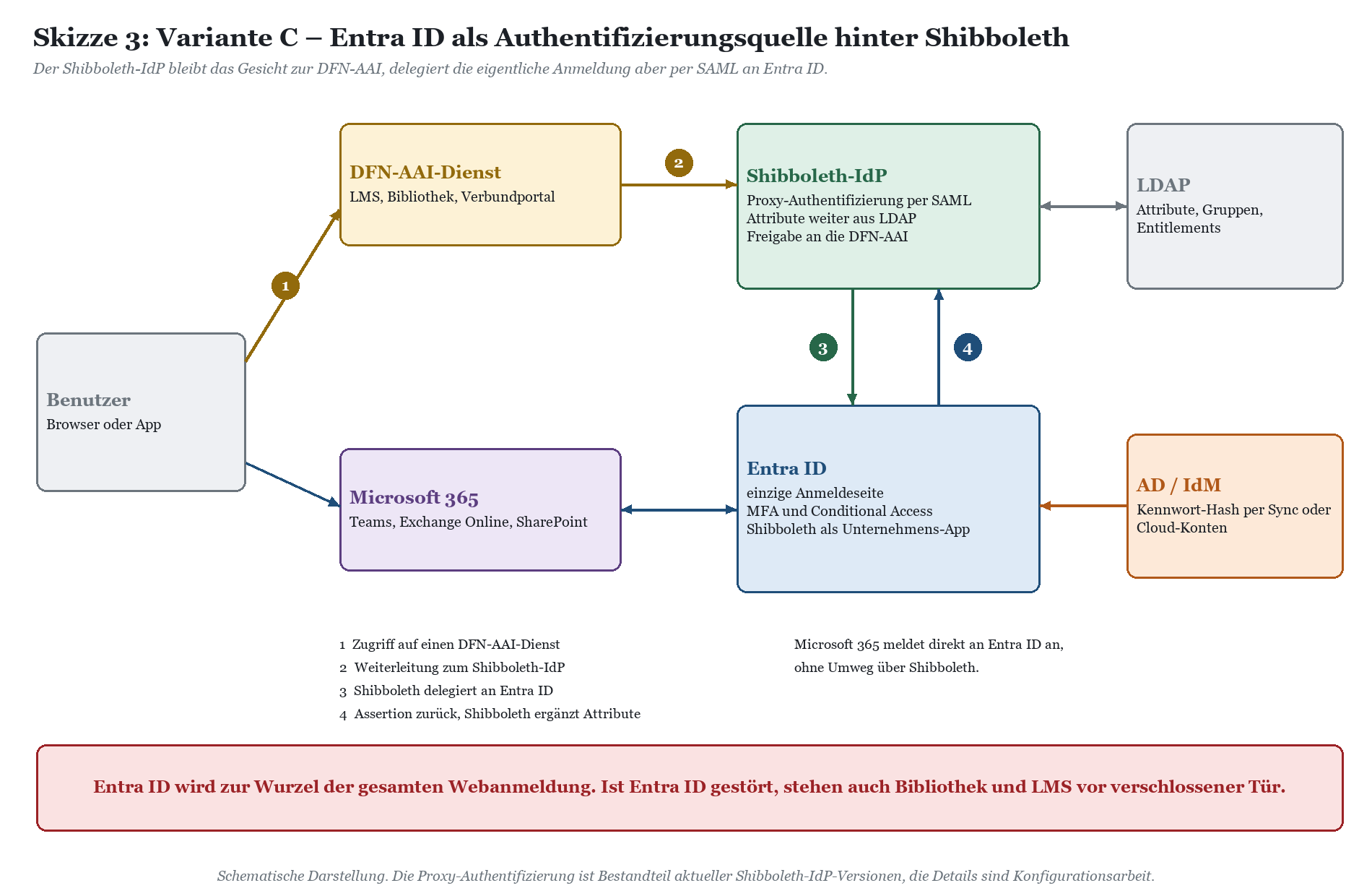 Variante C: Entra ID als Authentifizierungsquelle hinter Shibboleth, Shibboleth-IdP delegiert Anmeldung per SAML an Entra ID.