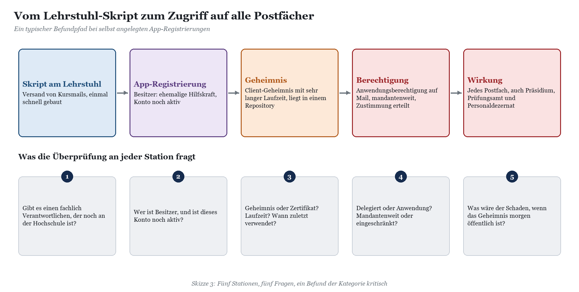 Fünf-Stufen-Prozess von Lehrraum-Script über App-Registrierung, Geheimnis und Berechtigung zur Wirkung mit kritischen Audit-F