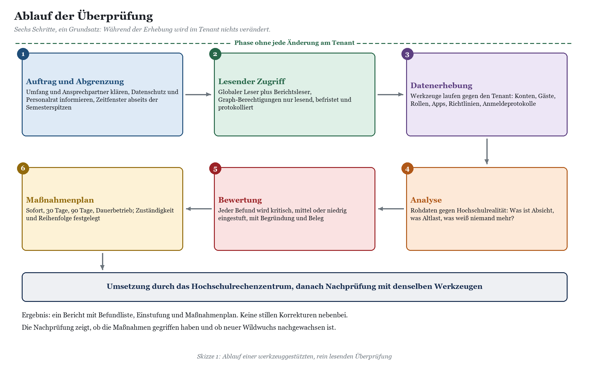 Sechsstufiger Audit-Ablauf: Auftragsklärung, lesender Zugriff, Datenerhebung, Analyse, Bewertung und Maßnahmenplan mit anschl