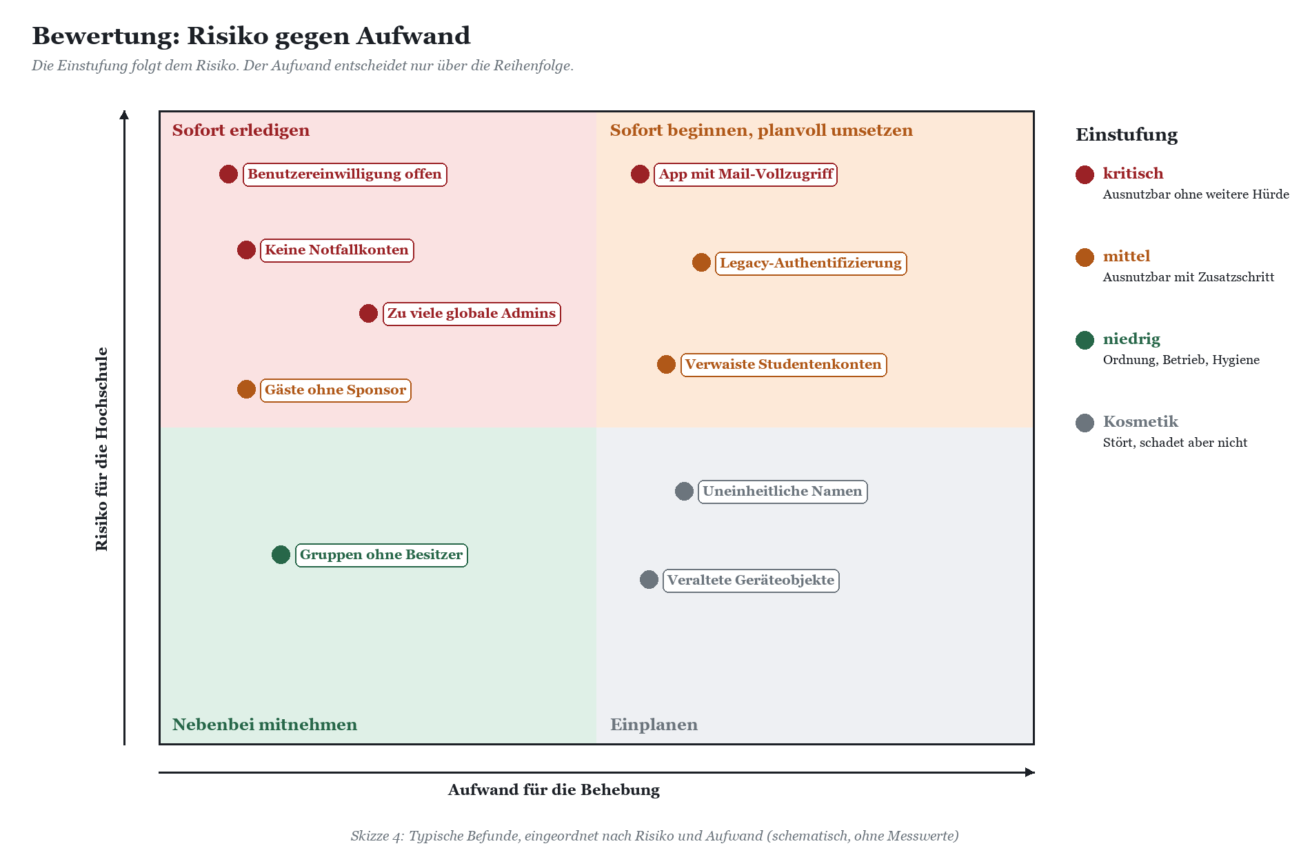 Vier-Quadranten-Diagramm mit Befunden nach Risiko und Aufwand eingeteilt: kritisch, mittel, niedrig und kosmetisch mit spezif
