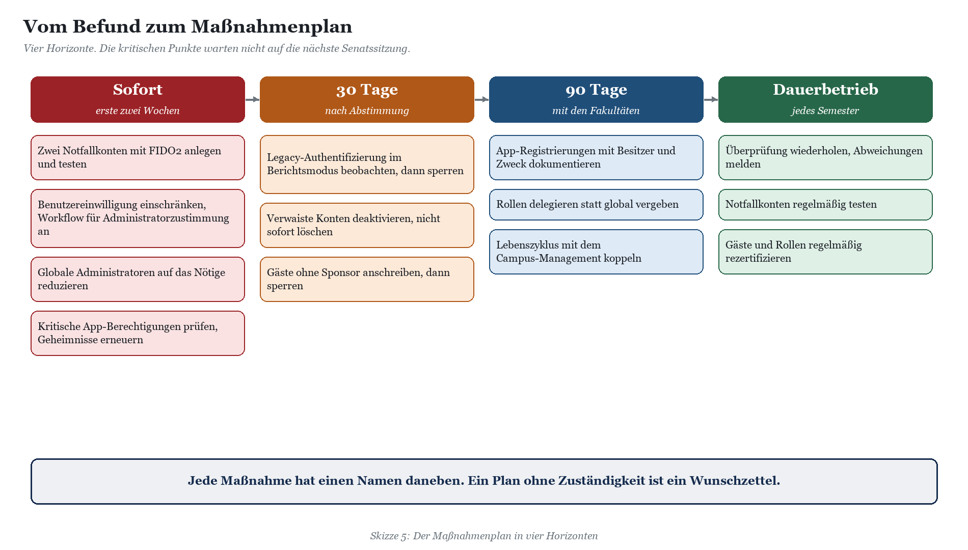 Maßnahmenplan in vier Zeithorizonten: sofort (zwei Wochen), 30 Tage, 90 Tage, Dauerbetrieb mit konkretisierten Aktionen je Ph