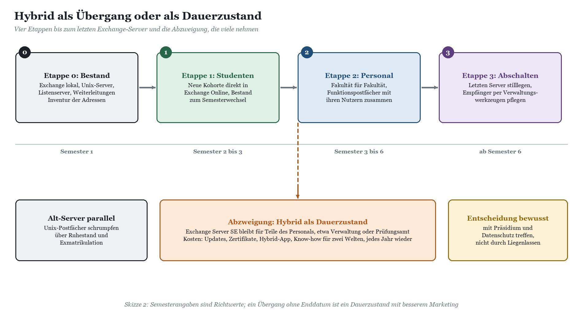 Vierstufiger Migrationsplan für Exchange-Hybrid von Bestand bis Abschaltung mit Semester-Angaben.