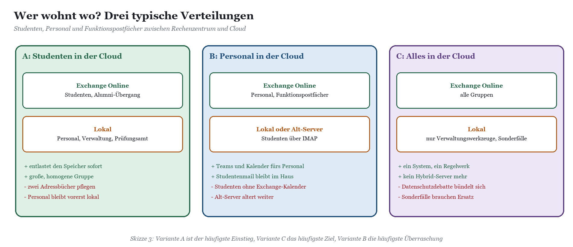 Drei Szenarien für Exchange-Verteilung in Hochschulen: Studenten Cloud, Personal Cloud, Alles Cloud.