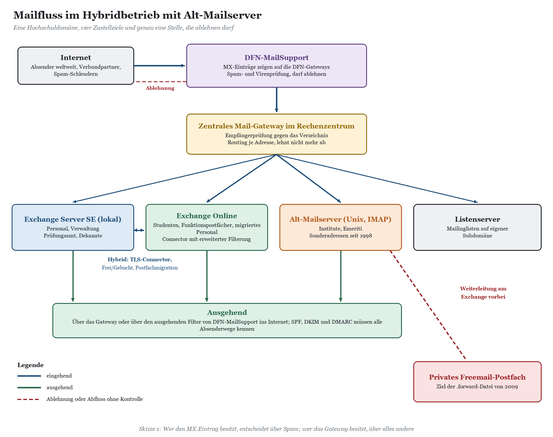 Mailfluss-Diagramm im Hybrid-Betrieb mit Alt-Mailserver, DFN-Gateway und lokalen Exchange-Instanzen.