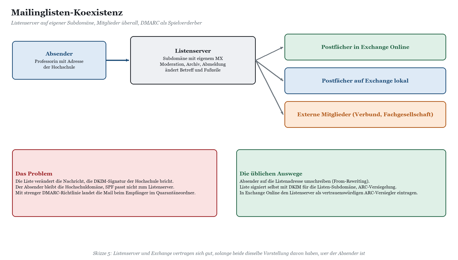 Mailinglisten-Infrastruktur mit Listenserver und Postfächern in Exchange Online und lokal.