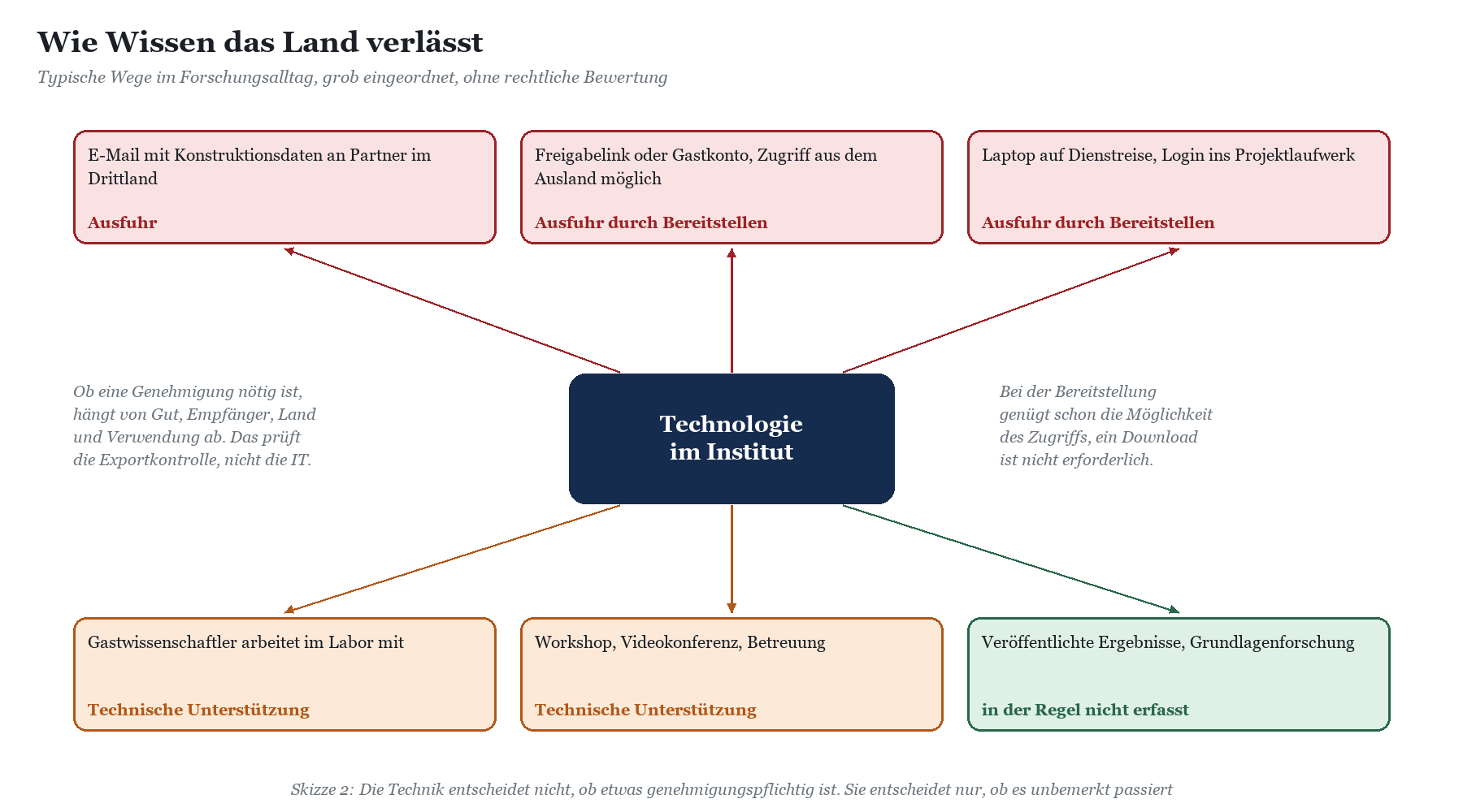 Flussdiagramm zeigt typische Wege, wie Wissen aus Forschung das Land verlässt, mit Technologie im Institut als zentraler Knot