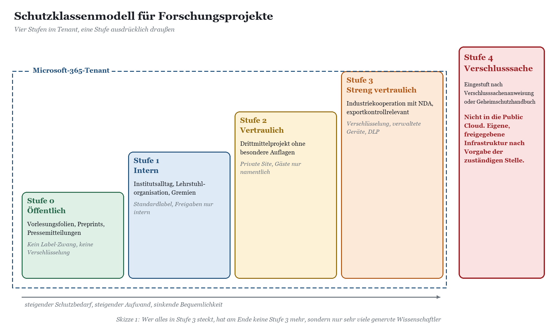 Vier-Stufen-Modell für Forschungsprojekte in Microsoft 365: Öffentlich, Intern, Vertraulich, Streng vertraulich und Verschlus