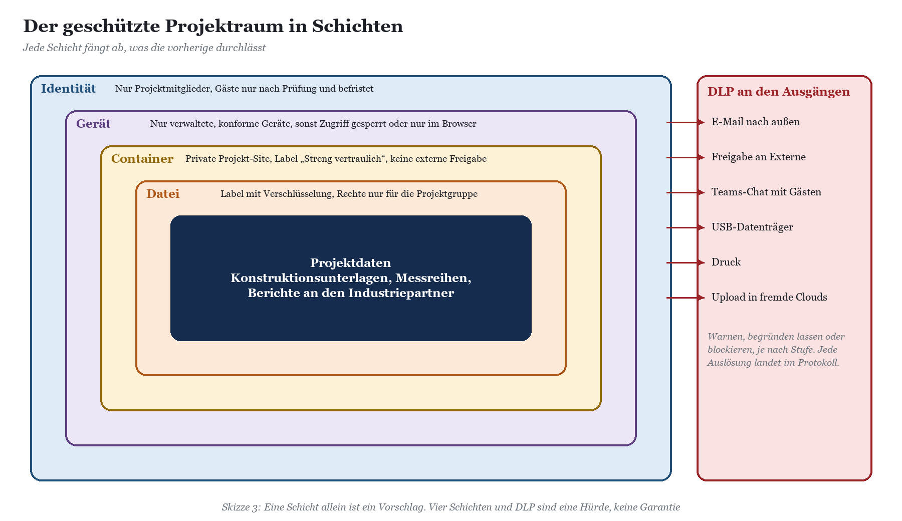 Konzentrie Schichten eines geschützten Projektraums: Identität, Gerät, Container, Datei mit DLP-Maßnahmen an den Ausgängen.