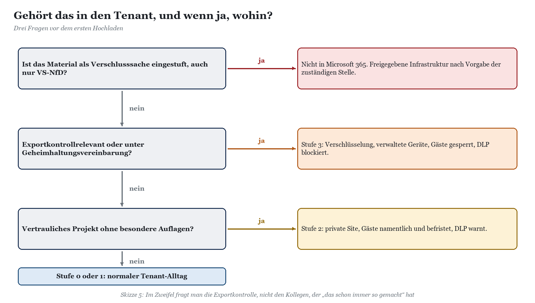 Entscheidungsbaum mit drei Fragen zur Bestimmung der Schutzklasse: Verschlusssache, Exportkontrolle, vertraulich oder Standar