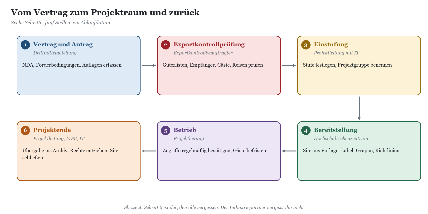 Prozessablauf mit sechs Schritten vom Vertrag über Exportkontrollprüfung, Einstufung, Bereitstellung bis Projektende.