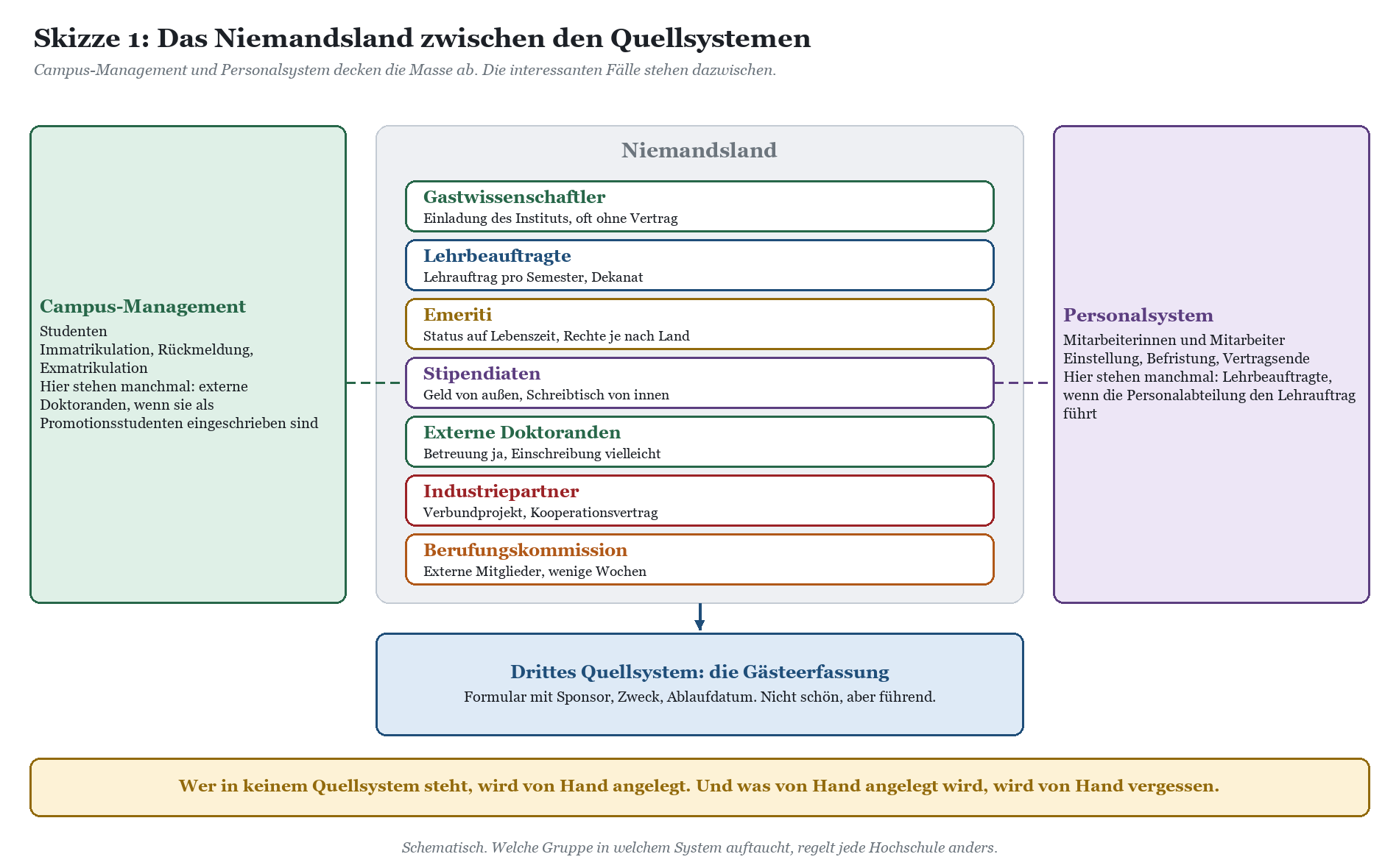 Schaubild zeigt das Niemandsland zwischen Quellsystemen Campus-Management und Personalsystem mit sieben Nutzertypen in der Mi