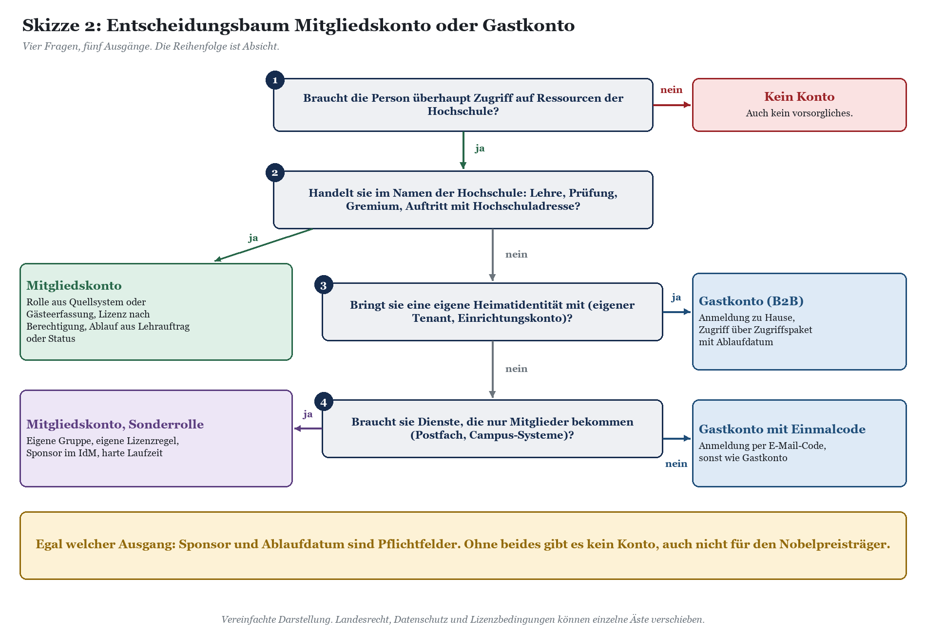 Entscheidungsbaum mit vier Fragen zur Ermittlung, ob Mitgliedskonto oder Gastkonto erforderlich ist.