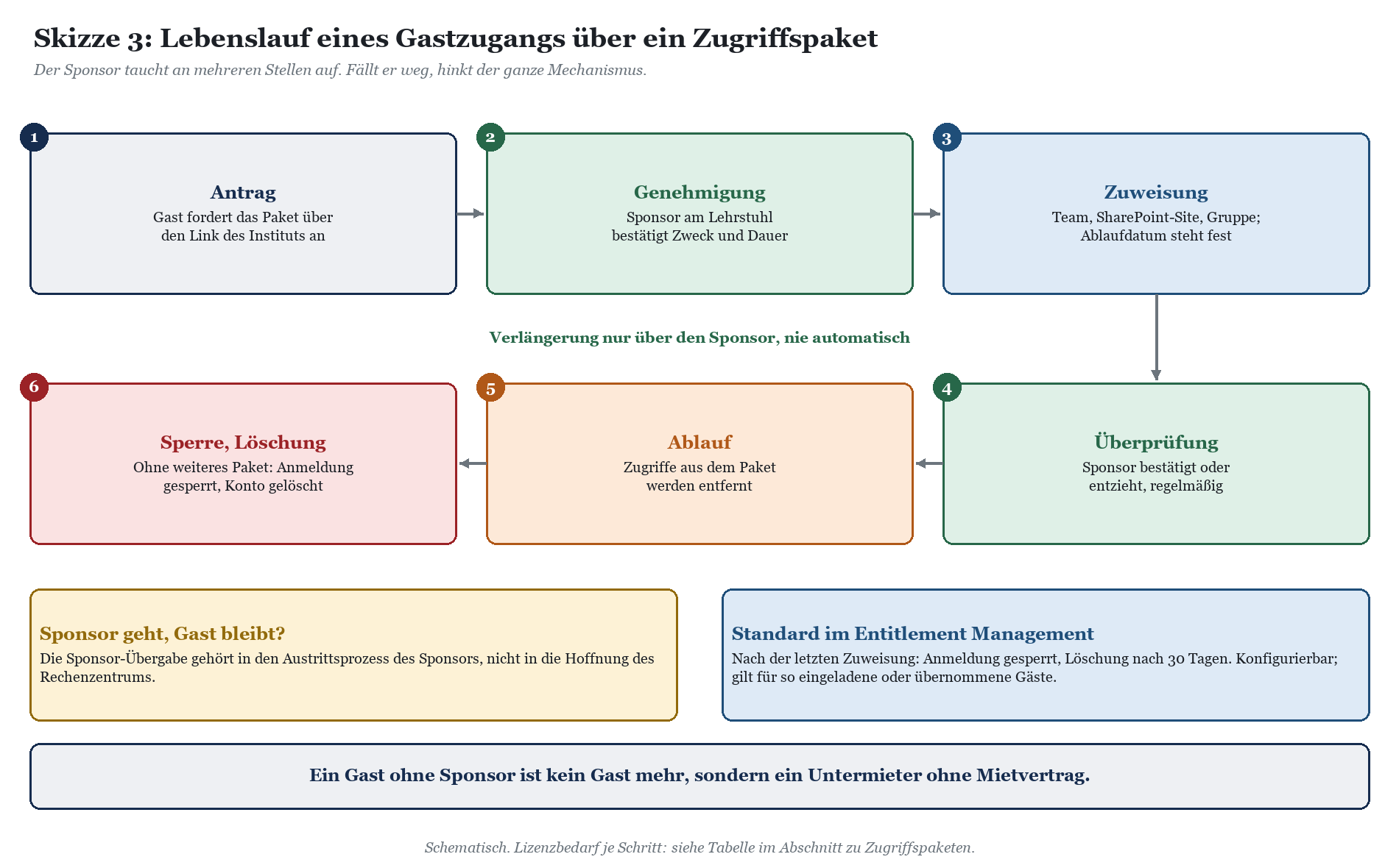 Lebenszyklus eines Gastzugangs von Antrag über Genehmigung, Zuweisung, Überprüfung bis Ablauf oder Sperrung.
