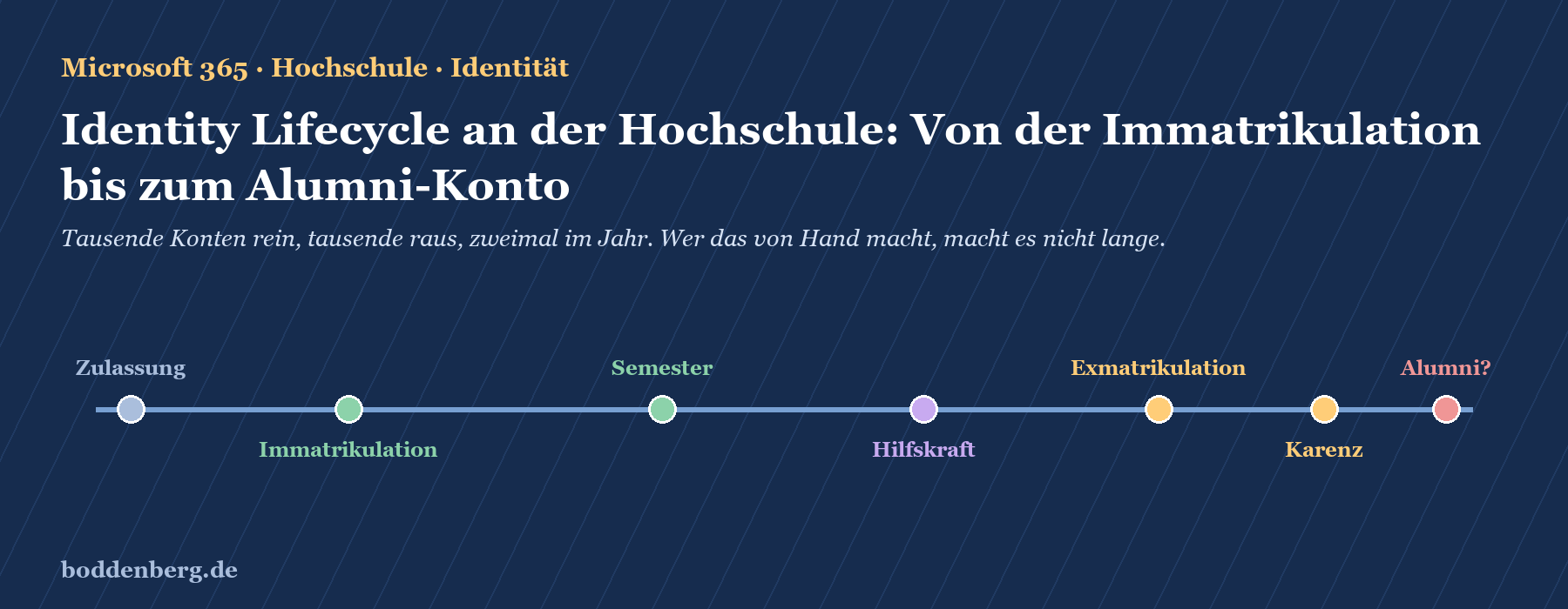 Identity-Lifecycle-Diagramm mit Meilensteinen: Zulassung, Immatrikulation, Semester, Hilfskraft, Exmatrikulation, Karenz, Alu