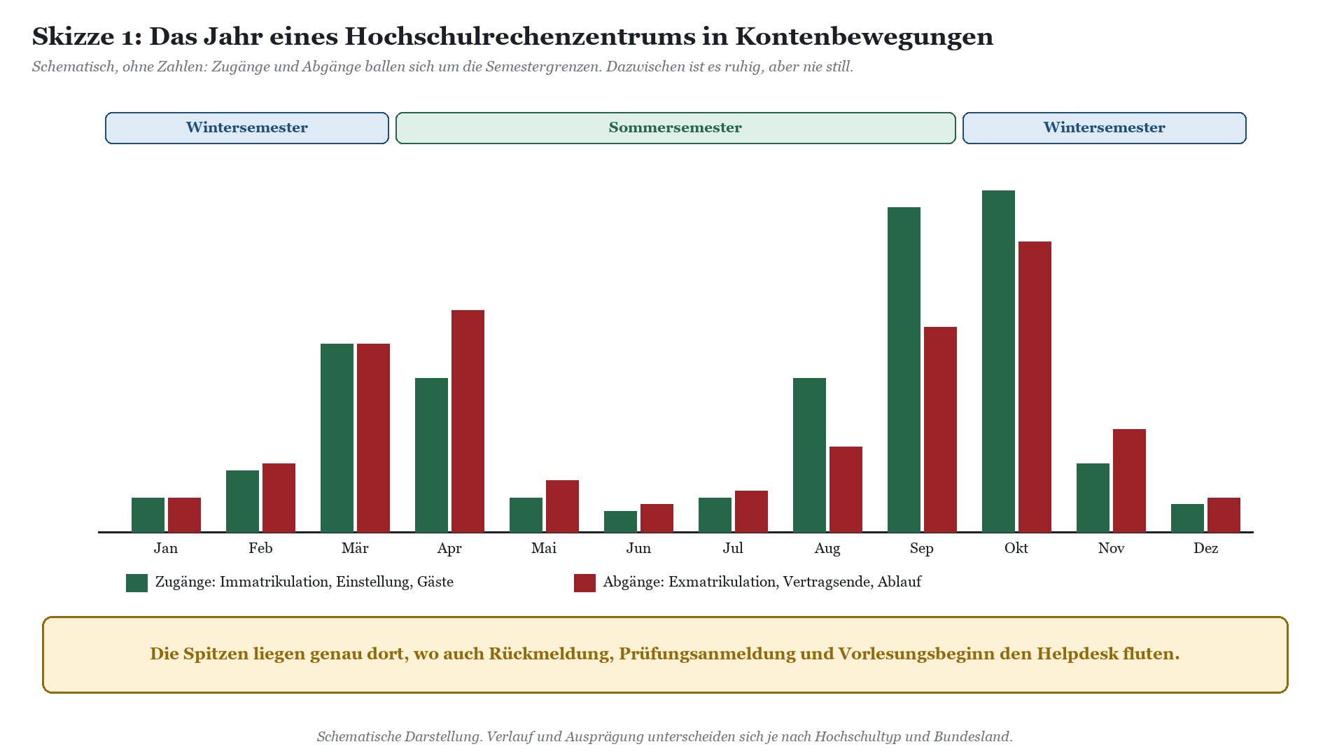 Balkendiagramm der monatlichen Zu- und Abgänge an Hochschulrechenzentren über ein Jahr, mit Spitzen in September und Oktober.