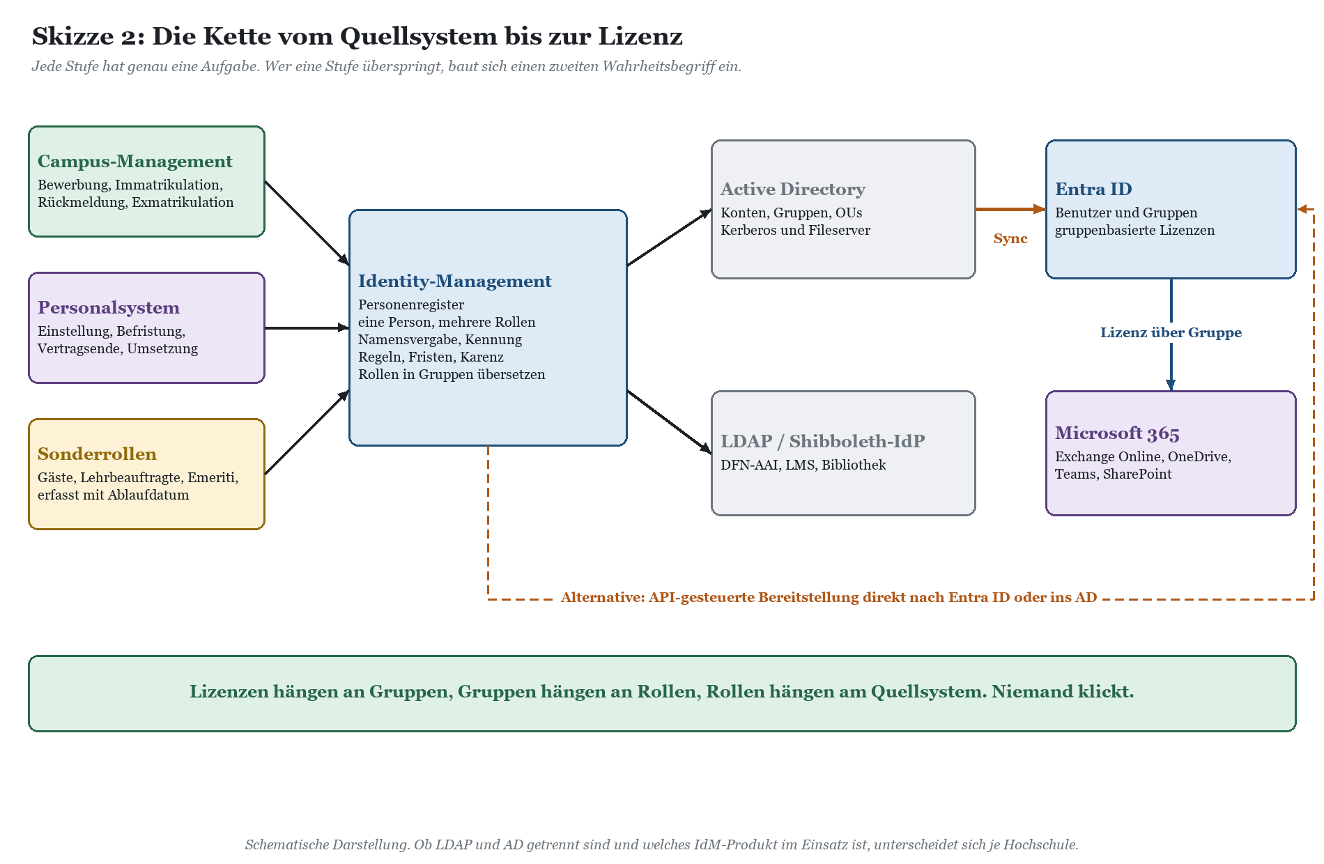 Datenflussdiagramm von Campus-Management und Personalsystem über Identity-Management zu Active Directory, Entra ID und Micros