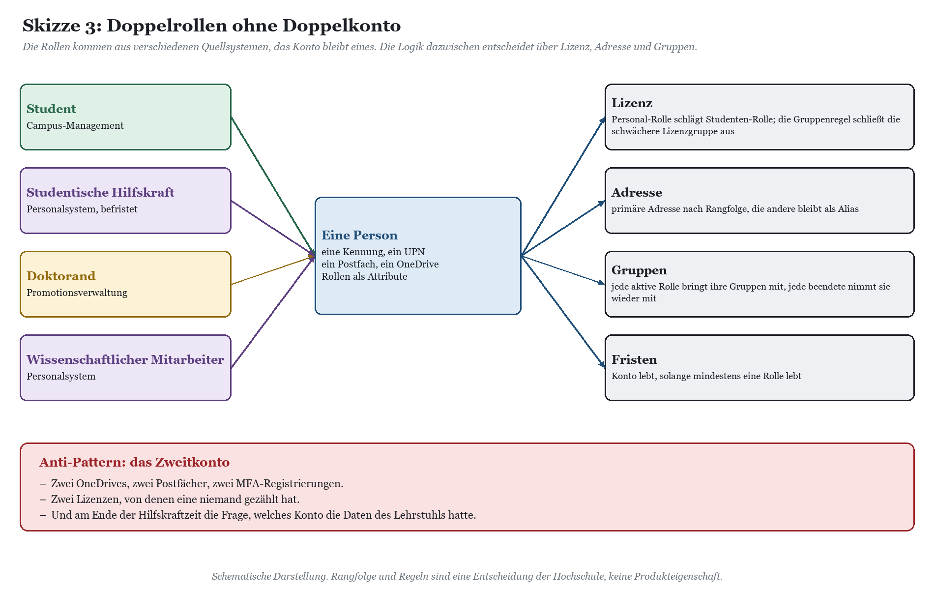 Diagram der Ein-Person-Identität mit vier Rollen aus verschiedenen Quellsystemen, die zu einer Lizenz, Adresse und Gruppen fü