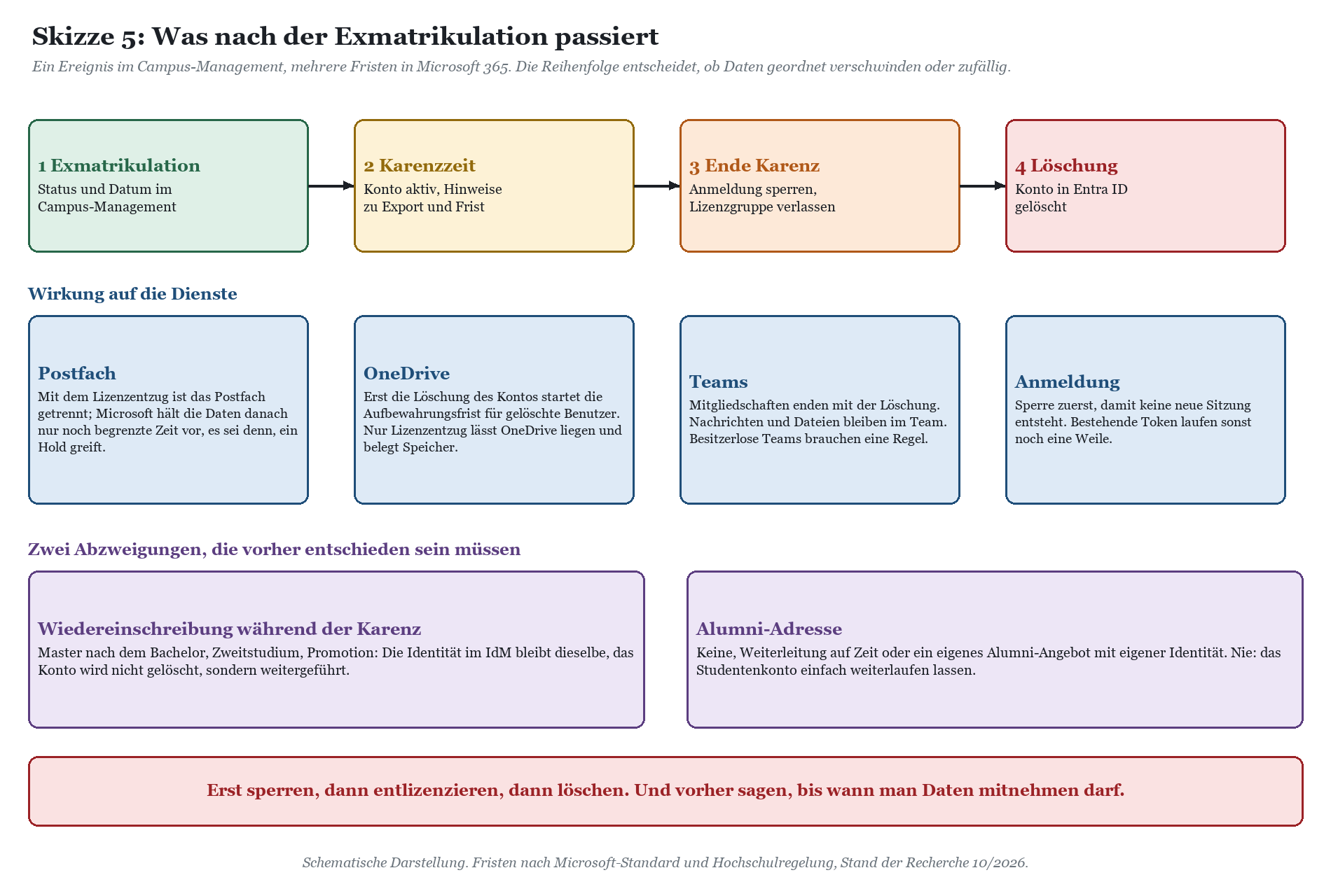 Vier-Phasen-Prozess nach Exmatrikulation: Karenzzeit, Ende Karenz, Löschung; Auswirkungen auf Postfach, OneDrive, Teams und A