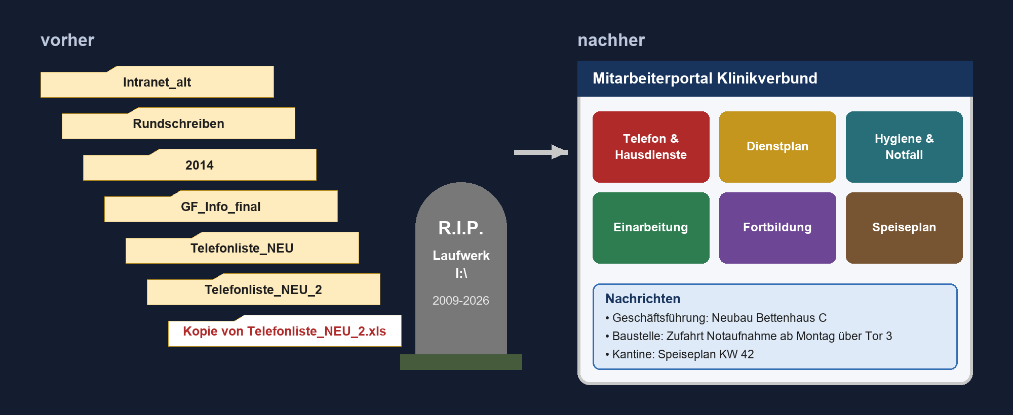 Vorher-nachher: Sieben alte Ordner wie Intranet_alt und Telefonliste_NEU_2 landen auf einem Grabstein, rechts das neue Mitarb