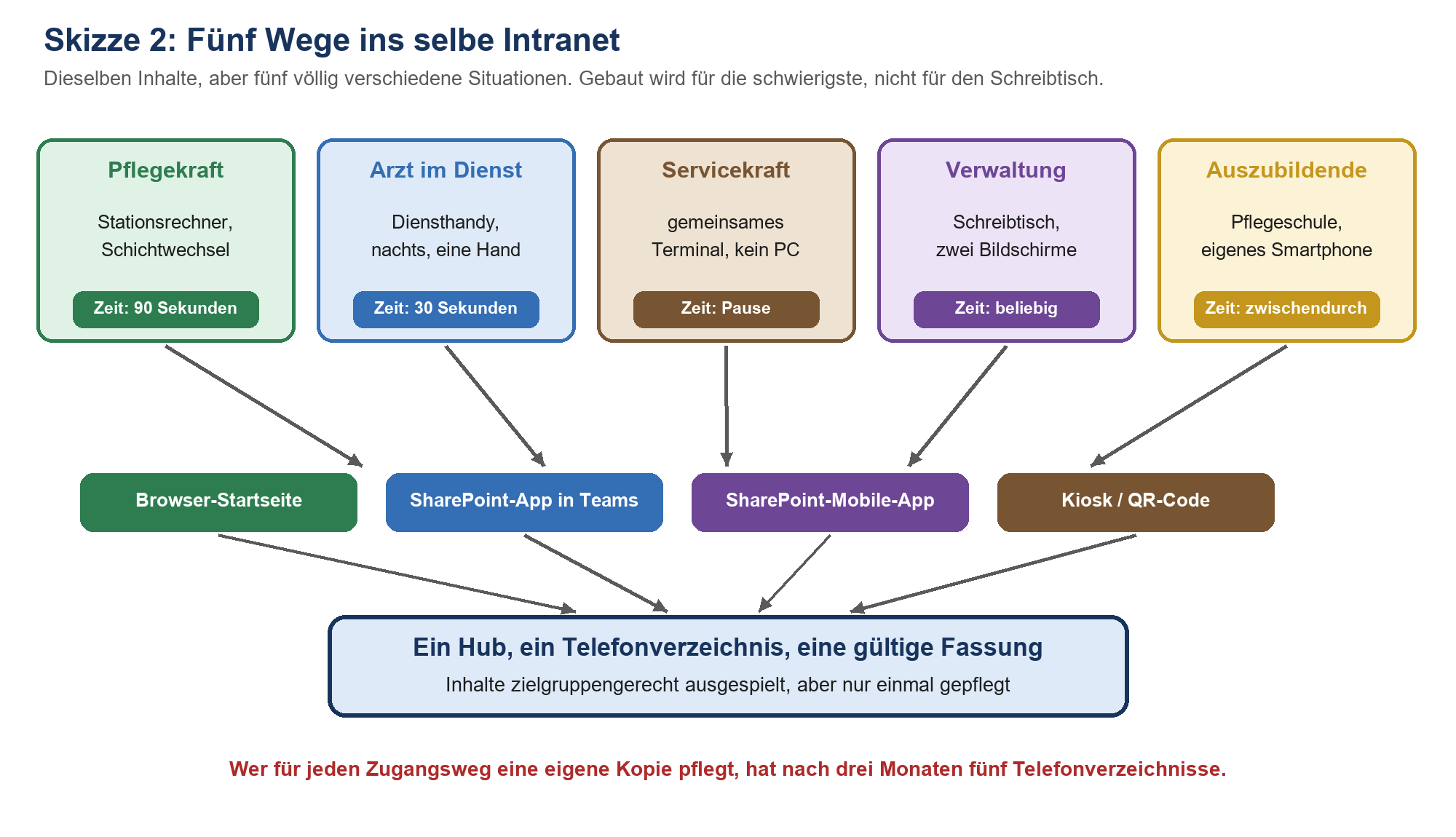 Fünf Nutzergruppen (Pflege, Arzt, Service, Verwaltung, Auszubildende) greifen über vier Zugangswege auf einen gemeinsamen Hub