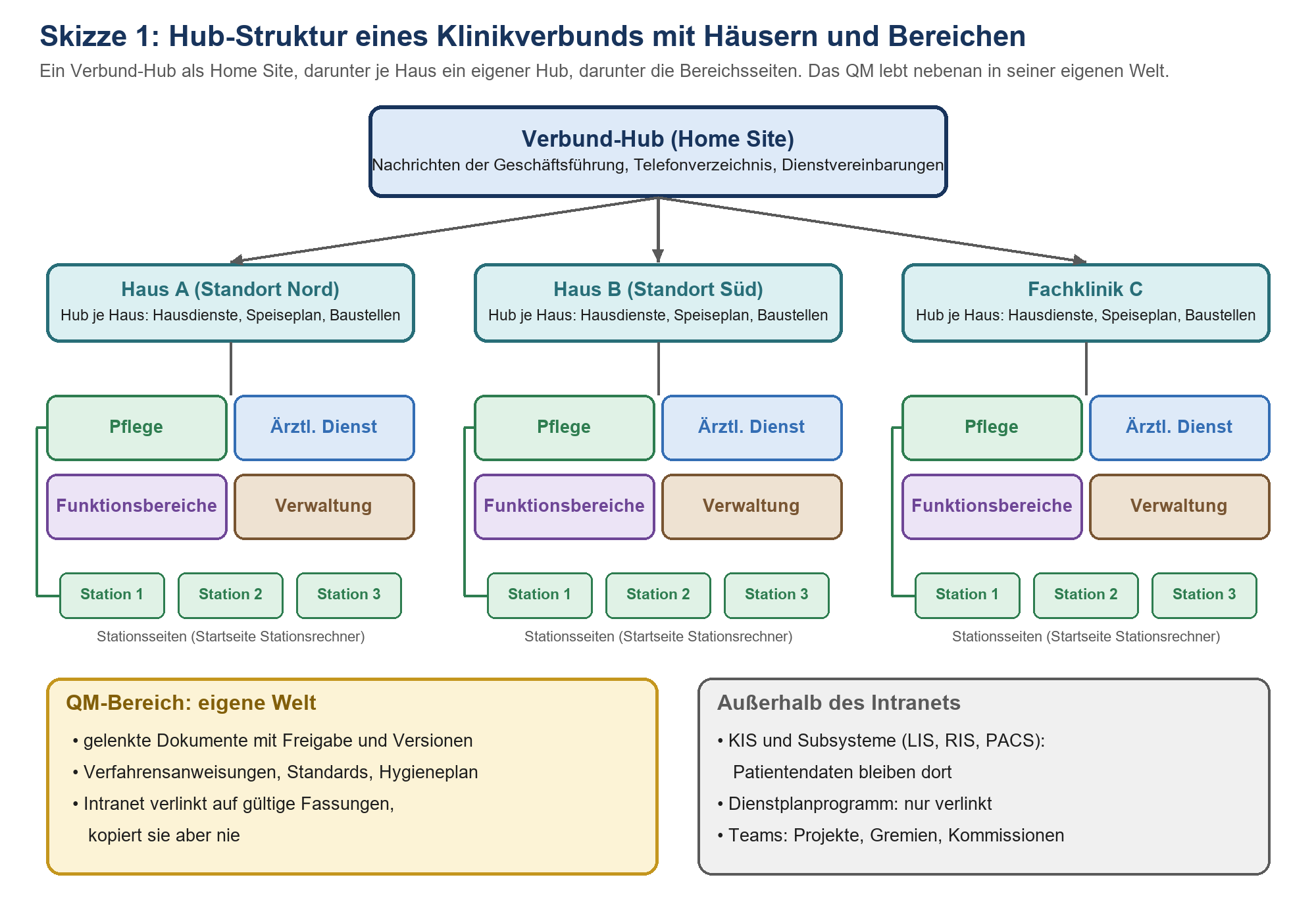 Hub-Struktur: Verbund-Hub als Home Site, darunter Haus A, Haus B und Fachklinik C mit Bereichen, Stationen und getrenntem QM-