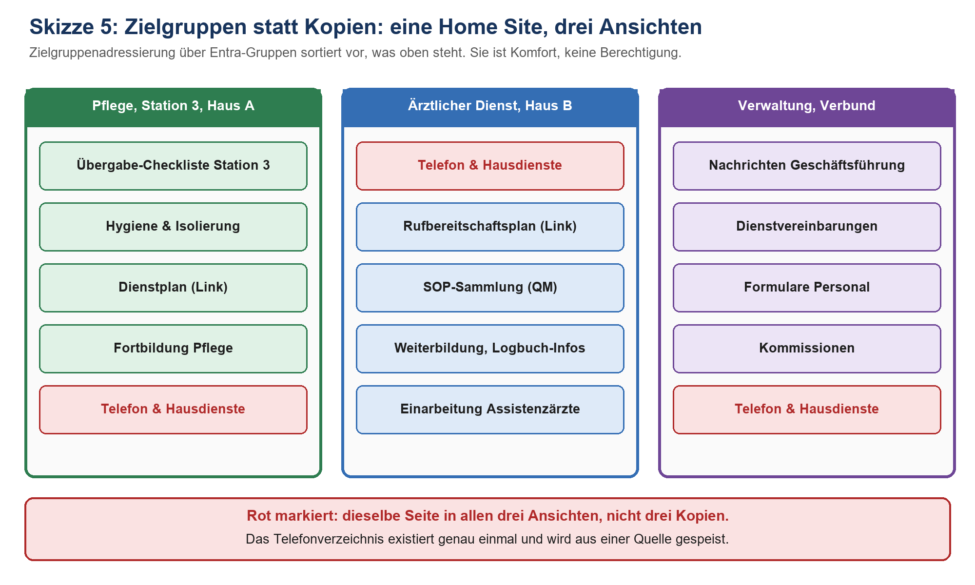 Drei Zielgruppenansichten (Pflege Station 3, Ärztlicher Dienst Haus B, Verwaltung Verbund) mit gemeinsam genutzten roten Tele