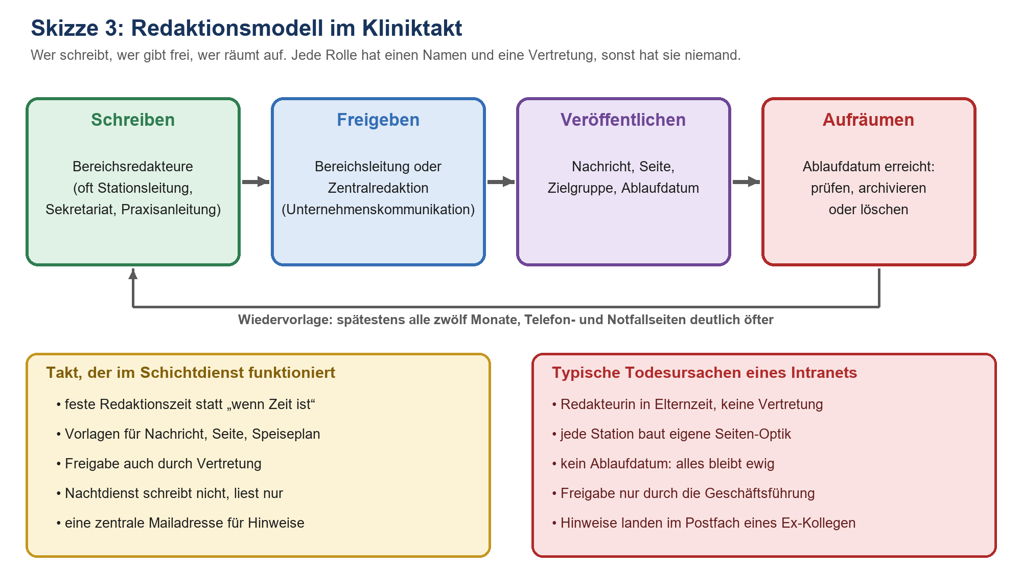 Redaktionsmodell in vier Schritten: Schreiben, Freigeben, Veröffentlichen, Aufräumen mit Wiedervorlage nach zwölf Monaten.