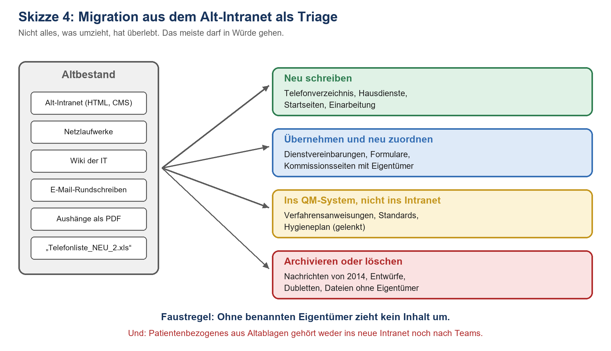Migration aus dem Altbestand in vier Gruppen: neu schreiben, übernehmen, ins QM-System verschieben oder archivieren bzw. lösc