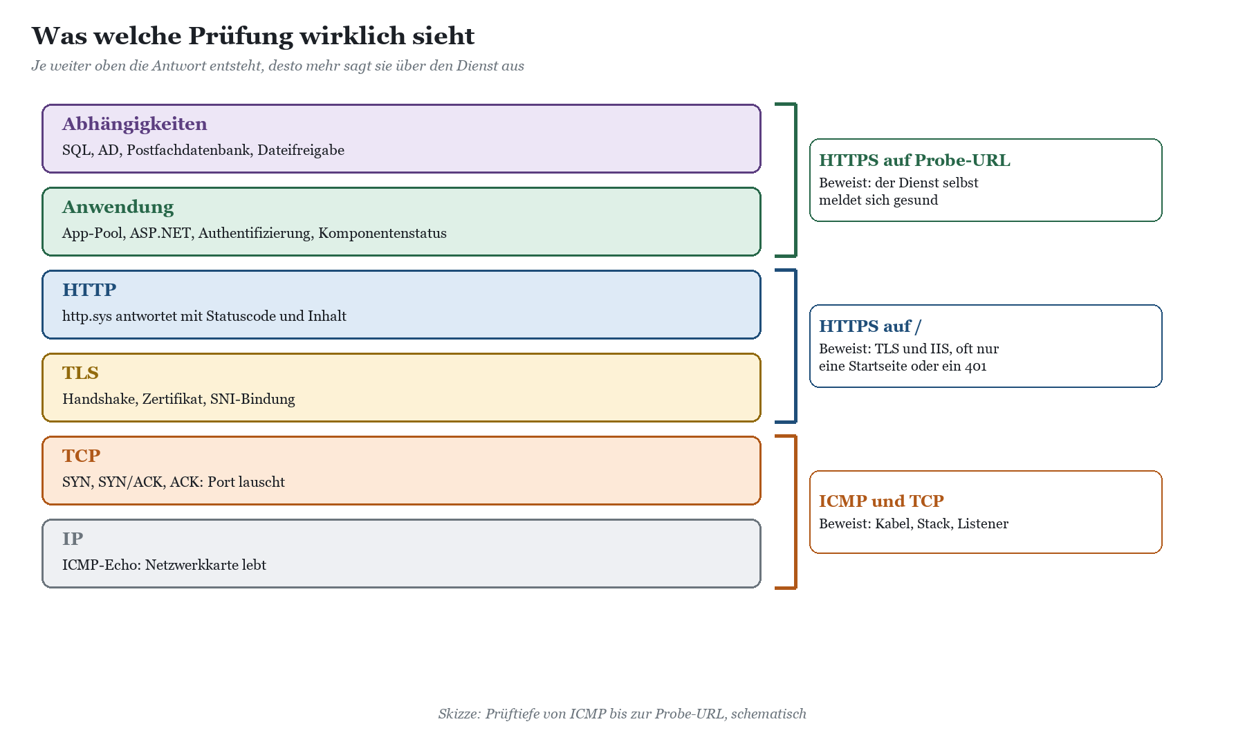 Schichtenmodell der Prüftiefe von IP über TCP, TLS und HTTP bis zu Anwendung und Abhängigkeiten, mit zugeordneter Aussagekraf