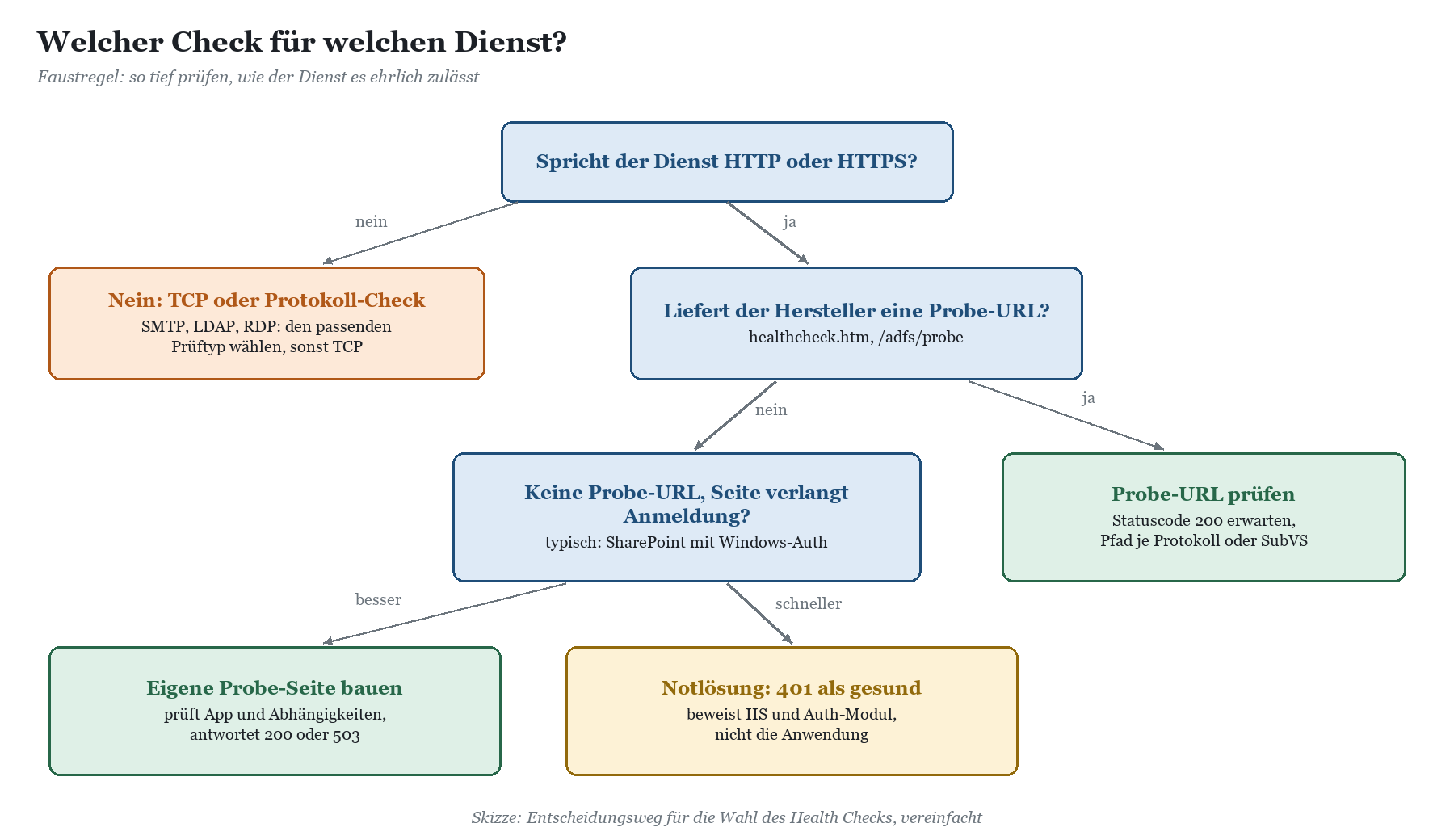 Entscheidungsbaum zur Wahl des Health Checks: TCP für Nicht-HTTP, Probe-URL prüfen, sonst eigene Probe-Seite oder 401 als Not