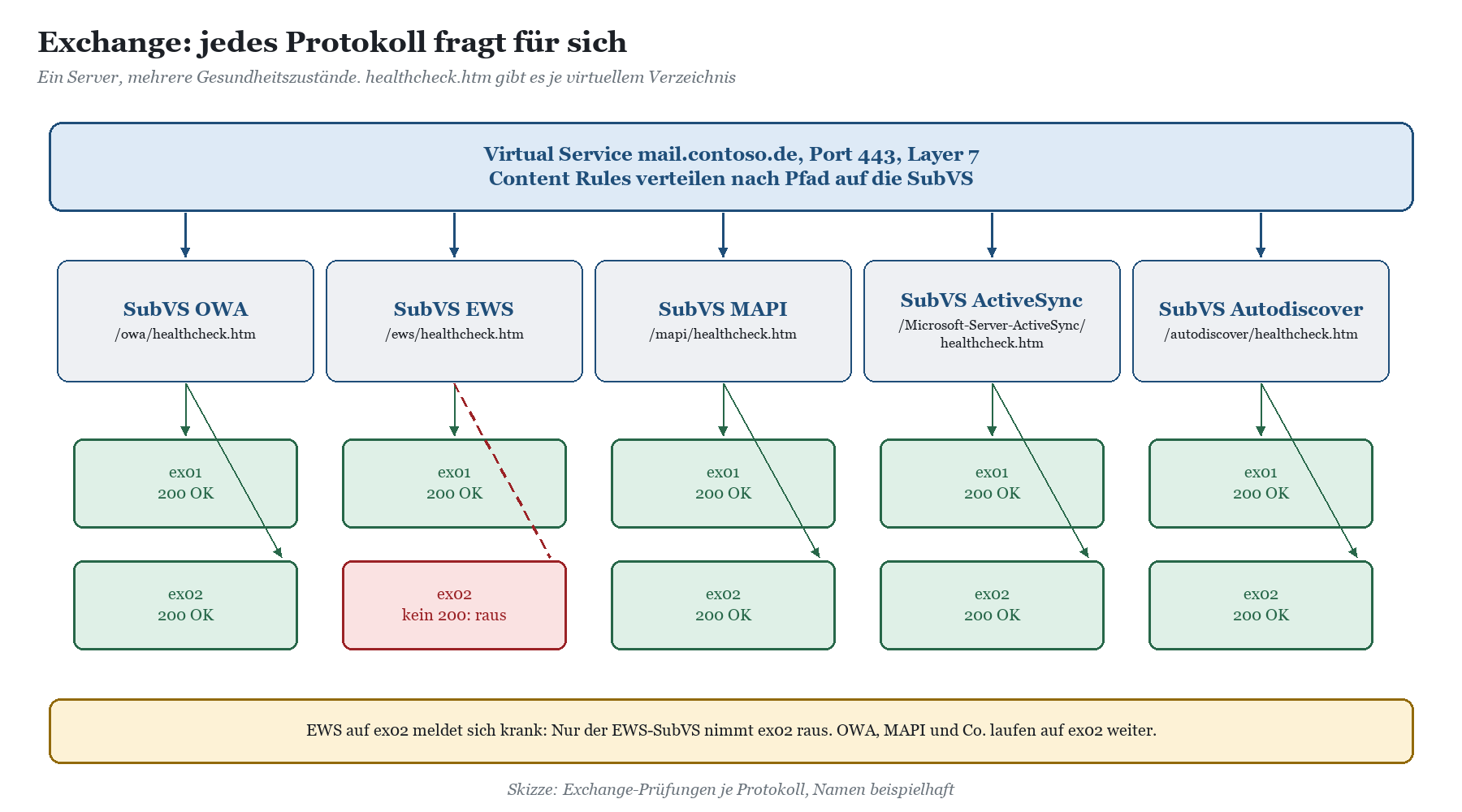 Exchange-Architektur: Virtual Service mit fünf SubVS (OWA, EWS, MAPI, ActiveSync, Autodiscover), je eigene healthcheck-Pfade