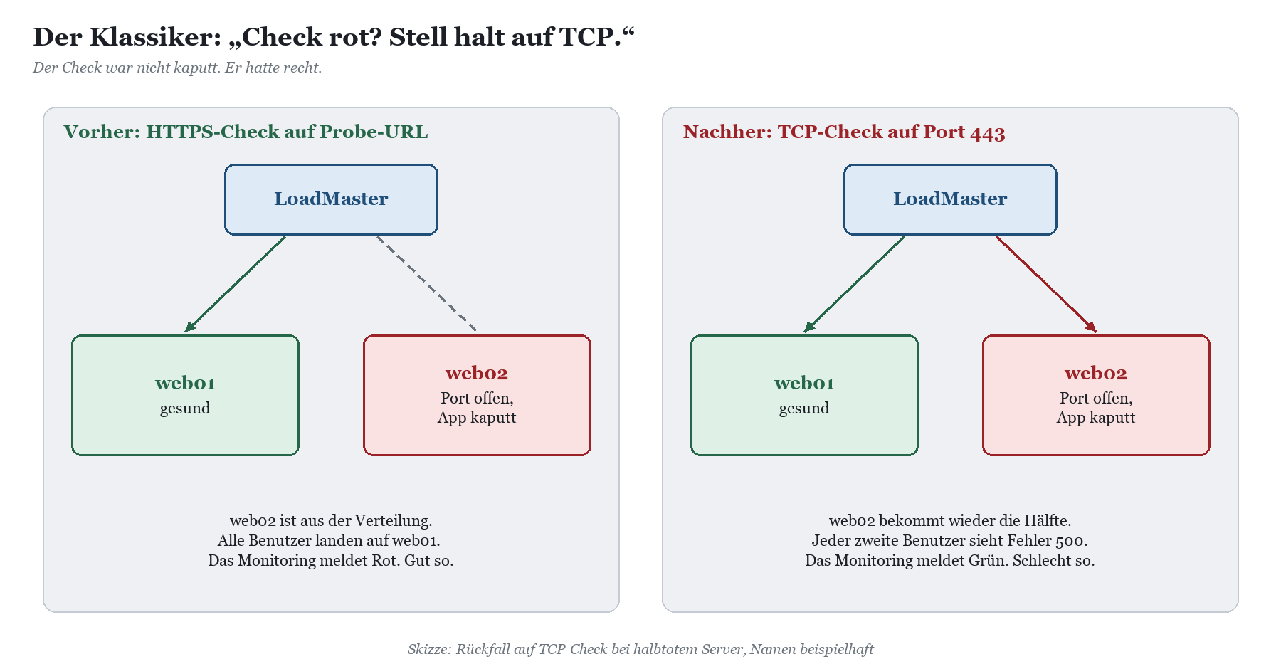 Vergleich: Mit HTTPS-Check wird der kaputte web02 aus der Verteilung genommen; mit TCP-Check bleibt er drin und liefert Fehle