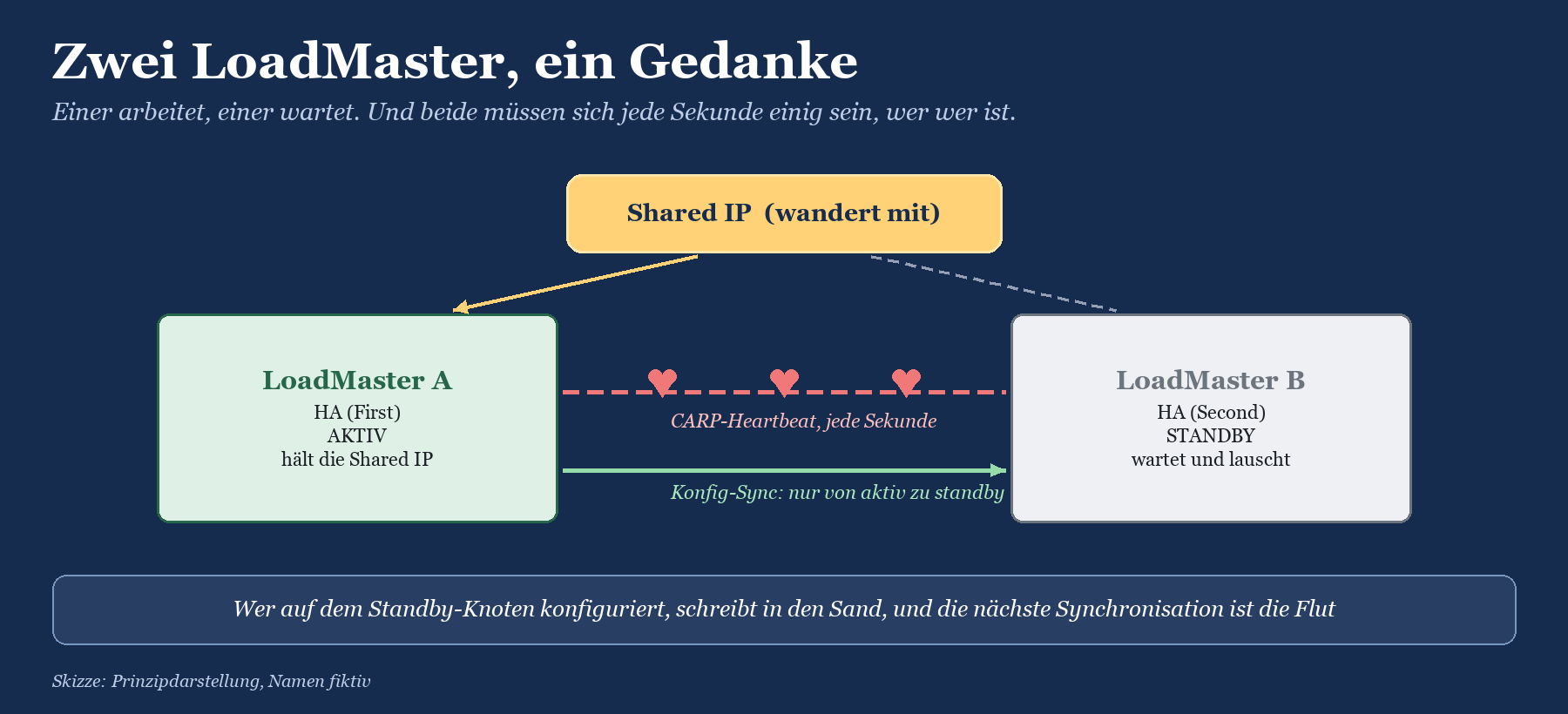 Schema: LoadMaster A ist aktiv und hält die Shared IP, LoadMaster B steht im Standby, verbunden über CARP-Heartbeat und Konfi