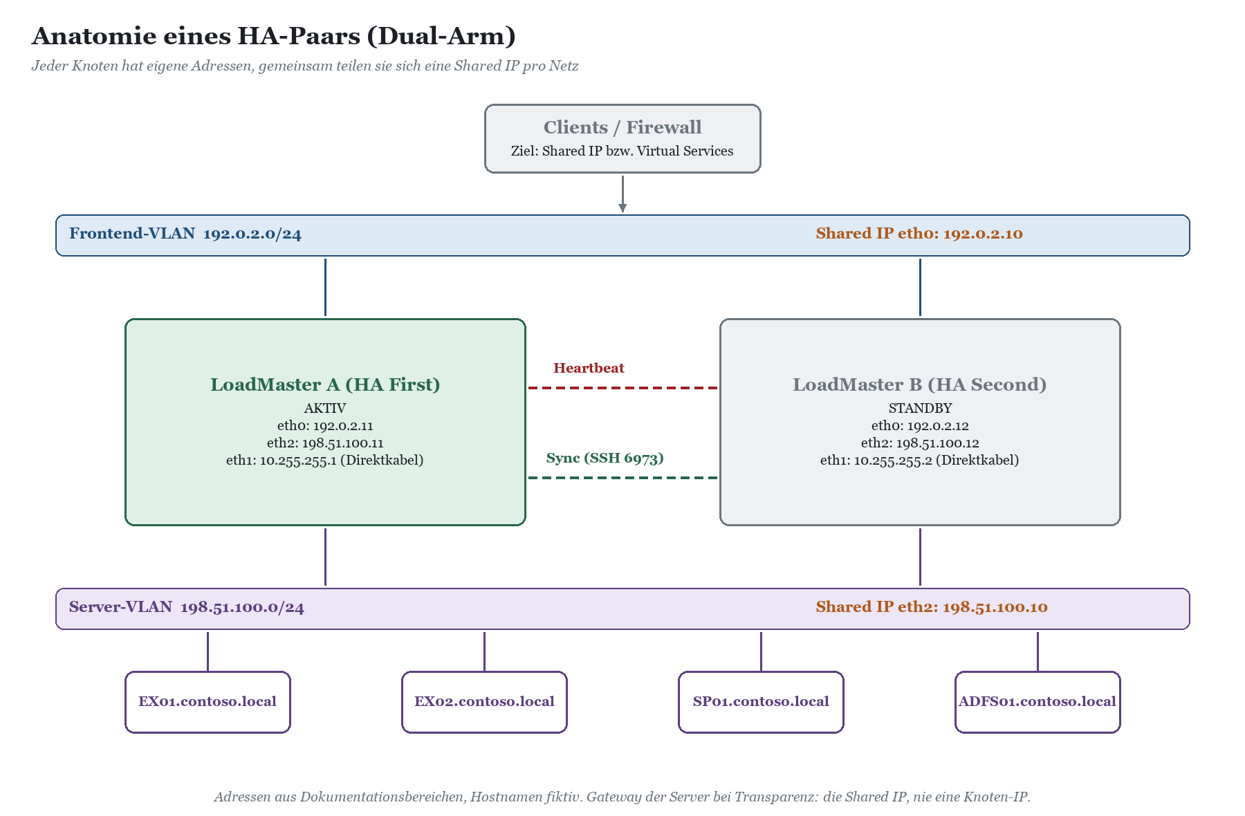 Netzwerkplan eines LoadMaster-HA-Paars mit Frontend- und Server-VLAN, Knoten-IPs, Shared IPs, Heartbeat-Verbindung und Sync-P