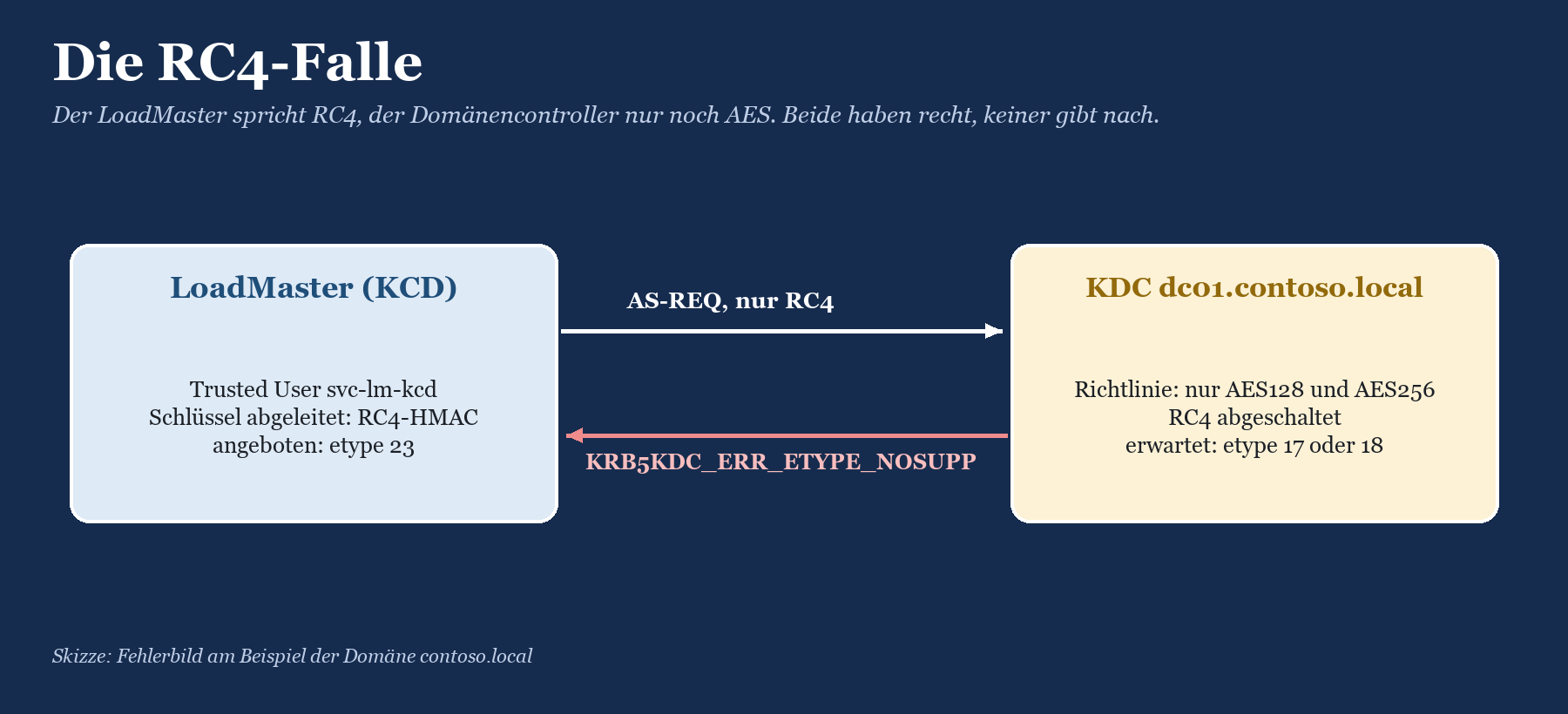 Sequenzskizze: LoadMaster sendet AS-REQ nur mit RC4, der KDC dc01.contoso.local antwortet mit KRB5KDC_ERR_ETYPE_NOSUPP.