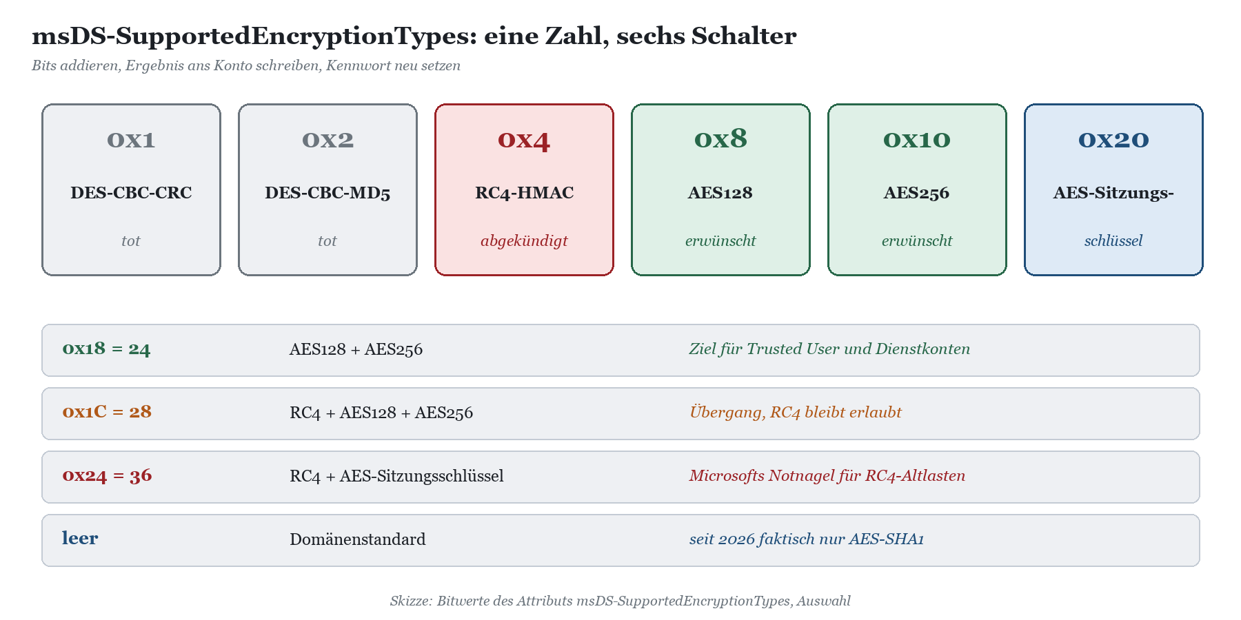 Sechs Bitwerte von msDS-SupportedEncryptionTypes mit Zuordnung: 0x1 und 0x2 tot, 0x4 RC4 abgekündigt, 0x8 und 0x10 AES erwüns