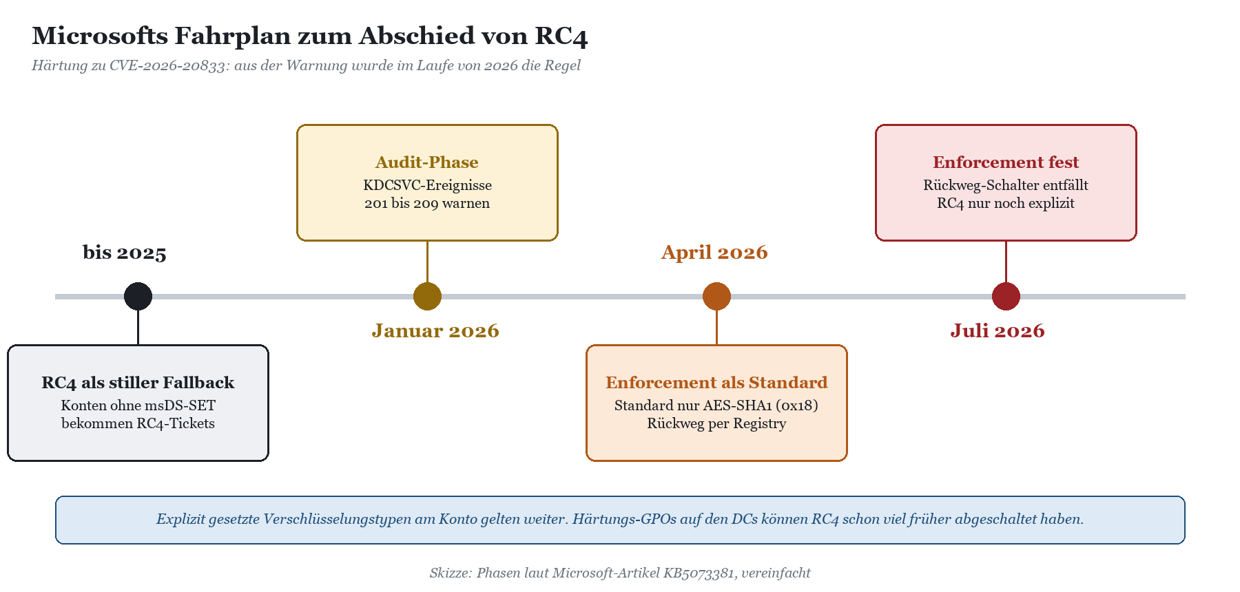 Zeitstrahl von RC4 als stillem Fallback bis 2025 über Audit-Phase Januar 2026 und Enforcement April und Juli 2026 zur Abschal