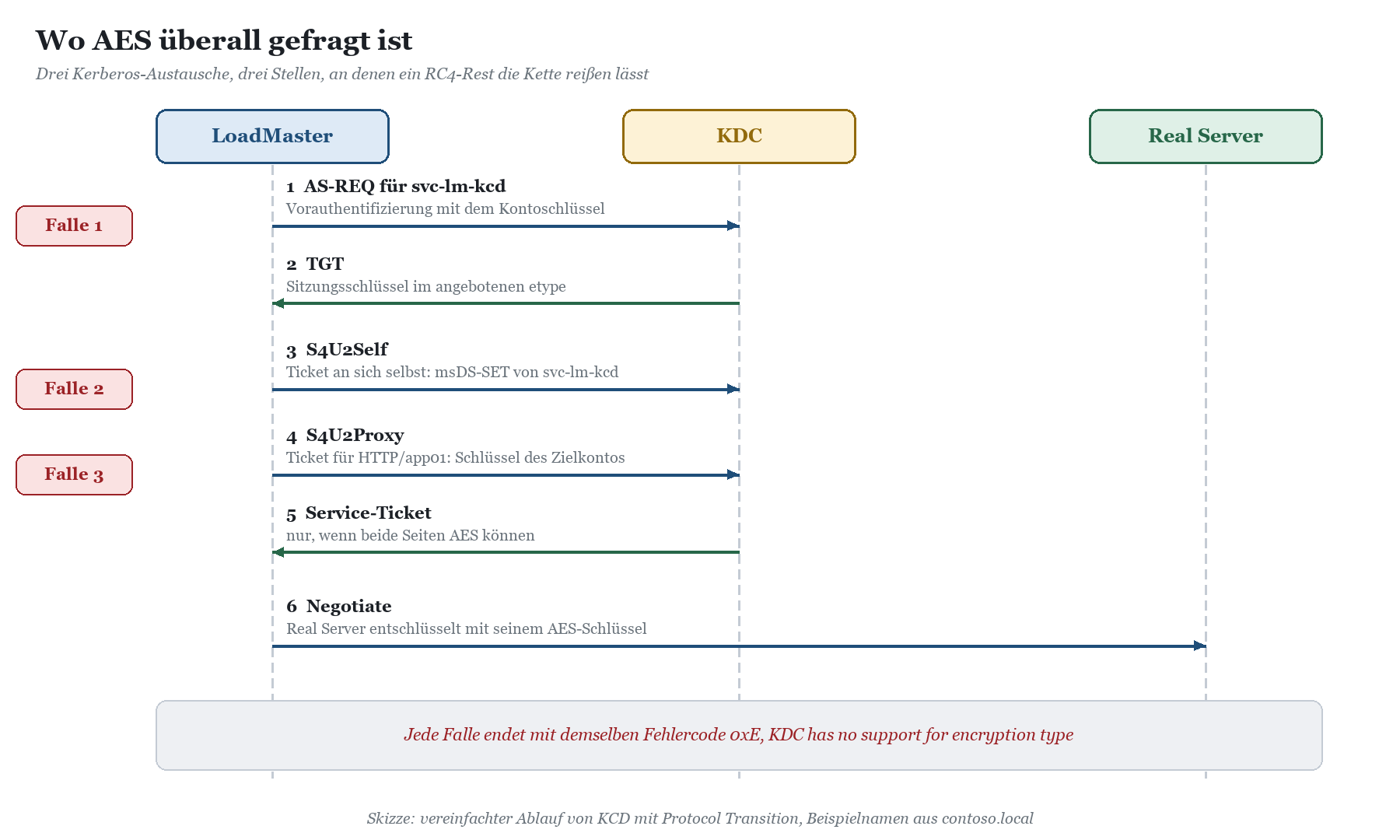 Sequenzdiagramm KCD mit Protocol Transition: LoadMaster, KDC und Real Server; drei Fallen bei AS-REQ, S4U2Self und S4U2Proxy.