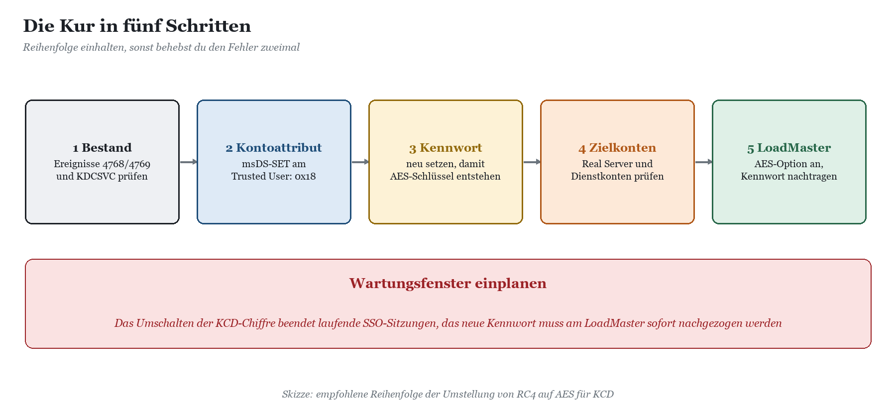 Fünf Schritte der Umstellung von RC4 auf AES für KCD: Bestand prüfen, Kontoattribut setzen, Kennwort neu setzen, Zielkonten p