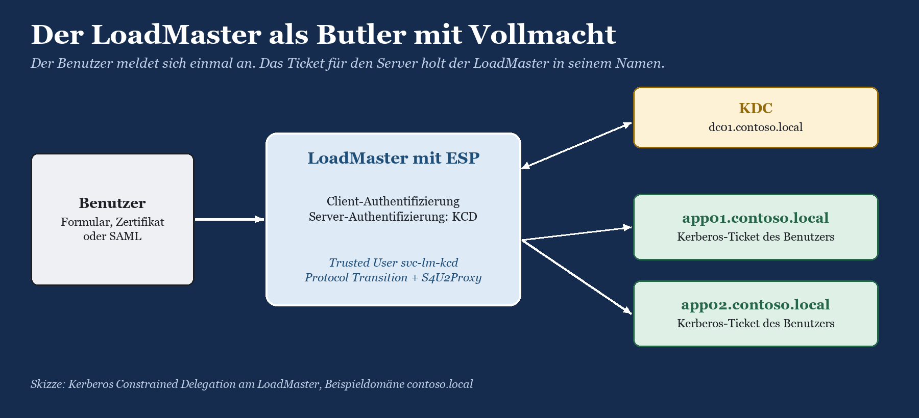 Skizze: Benutzer meldet sich am LoadMaster mit ESP an, der per KDC-Ticket für app01 und app02 im Namen des Benutzers holt.