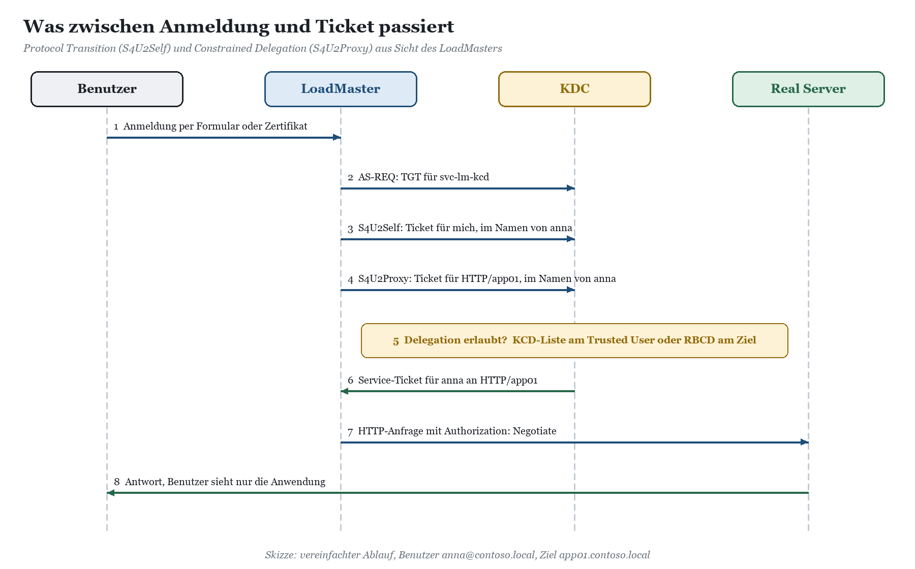 Sequenzdiagramm: Benutzer, LoadMaster, KDC und Real Server; AS-REQ, S4U2Self und S4U2Proxy führen zum Service-Ticket für app0