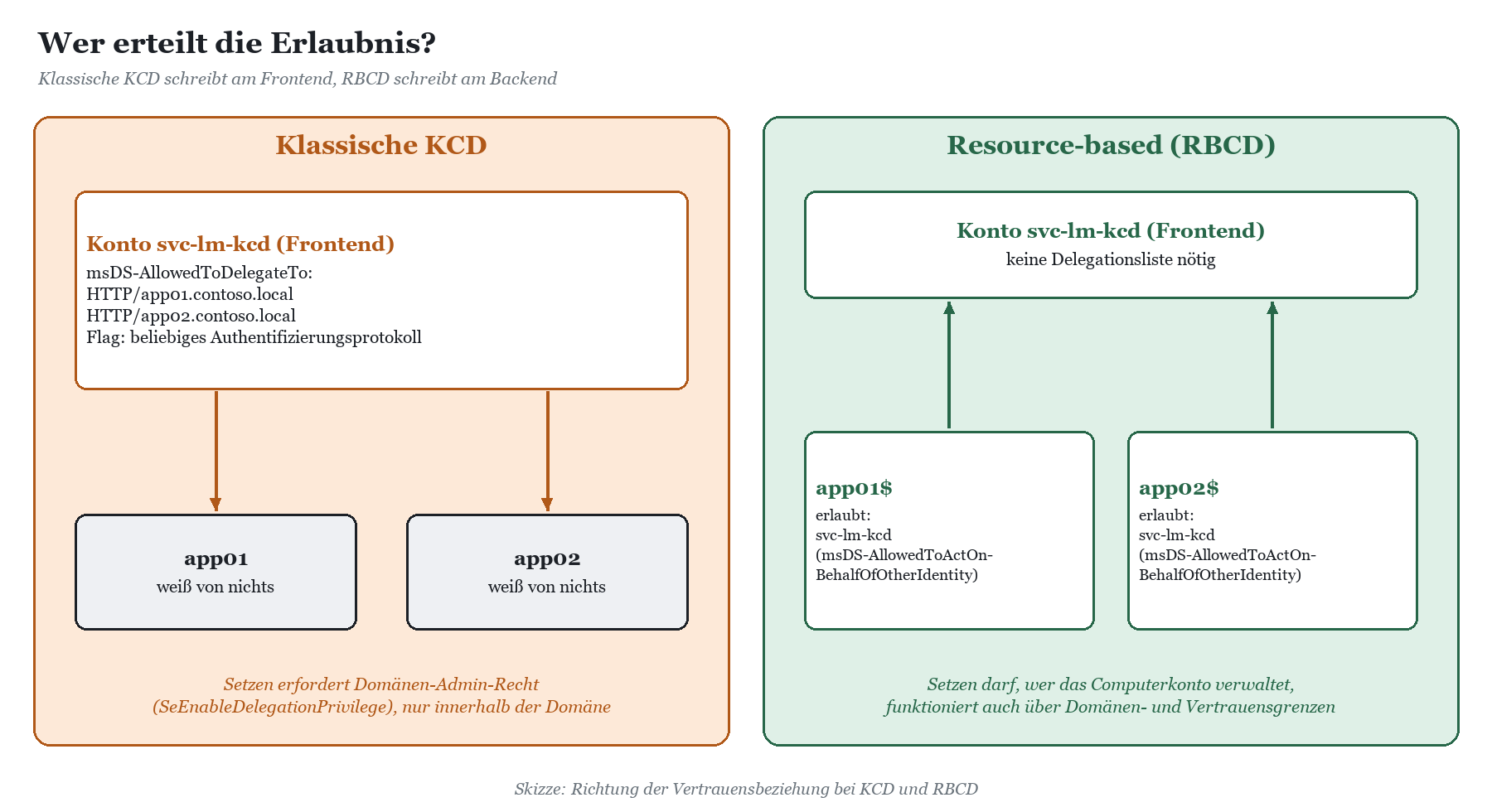 Vergleich: Klassische KCD setzt Delegationsziele am Frontend-Konto svc-lm-kcd, RBCD setzt Erlaubnis an den Backend-Computerko