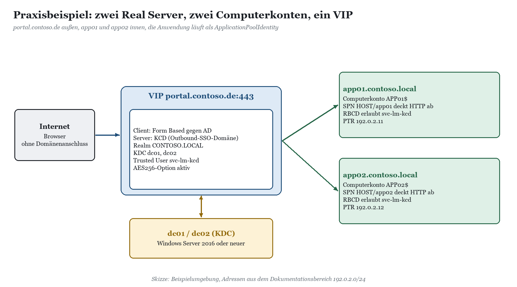 Praxisbeispiel: Internet-Browser greift auf VIP portal.contoso.de:443 am LoadMaster zu, der über KCD an app01 und app02 deleg